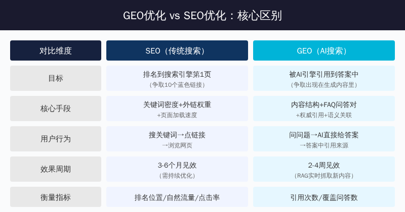 GEO优化 vs SEO优化:核心区别