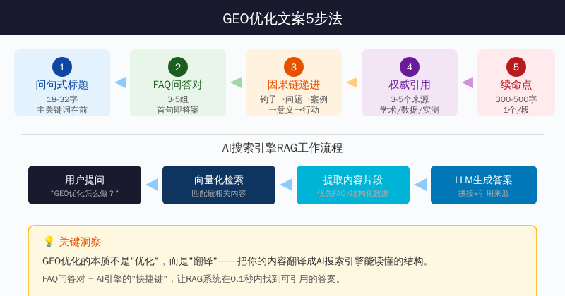 GEO优化文案5步法