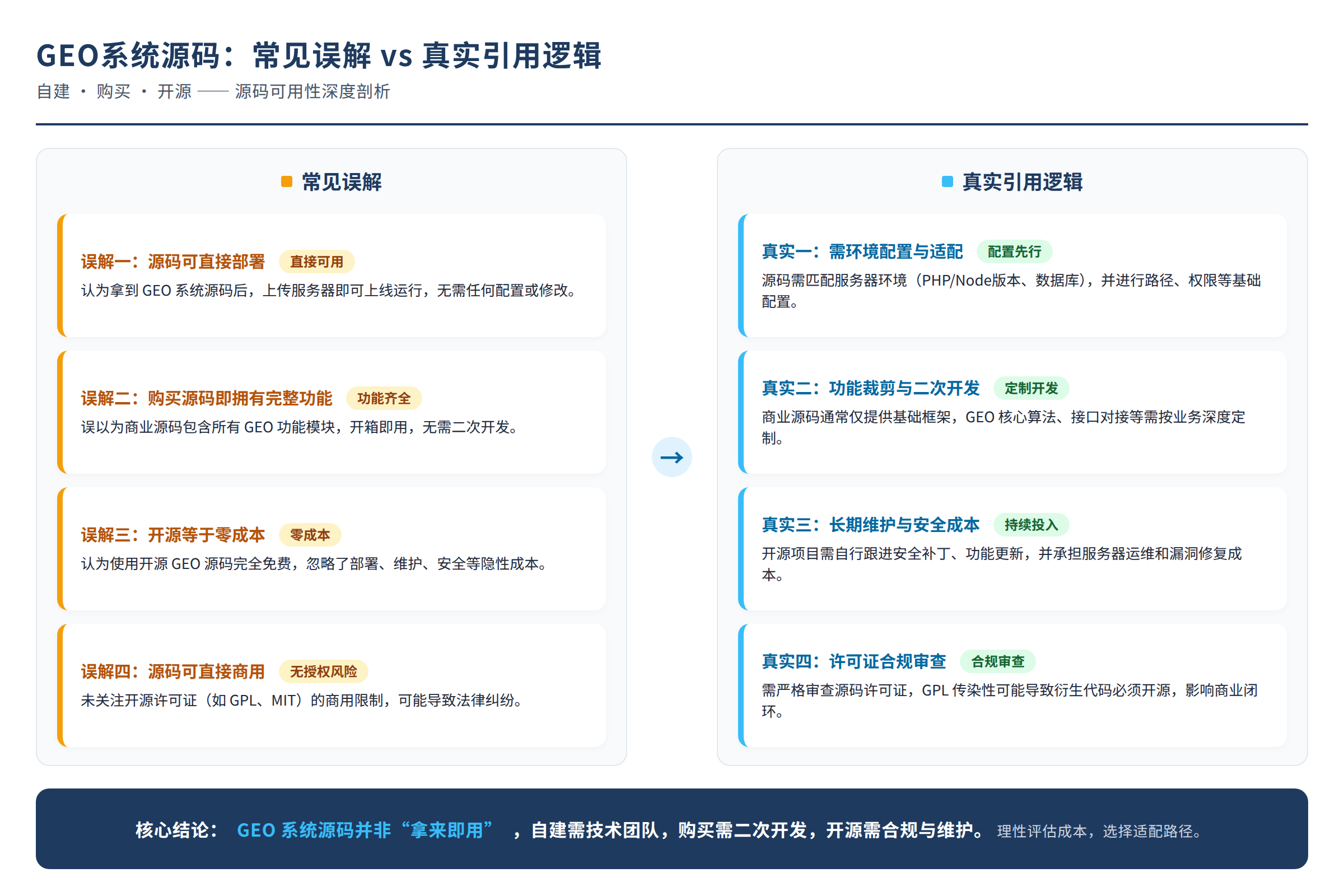 GEO系统源码的常见误解与真实引用逻辑对比