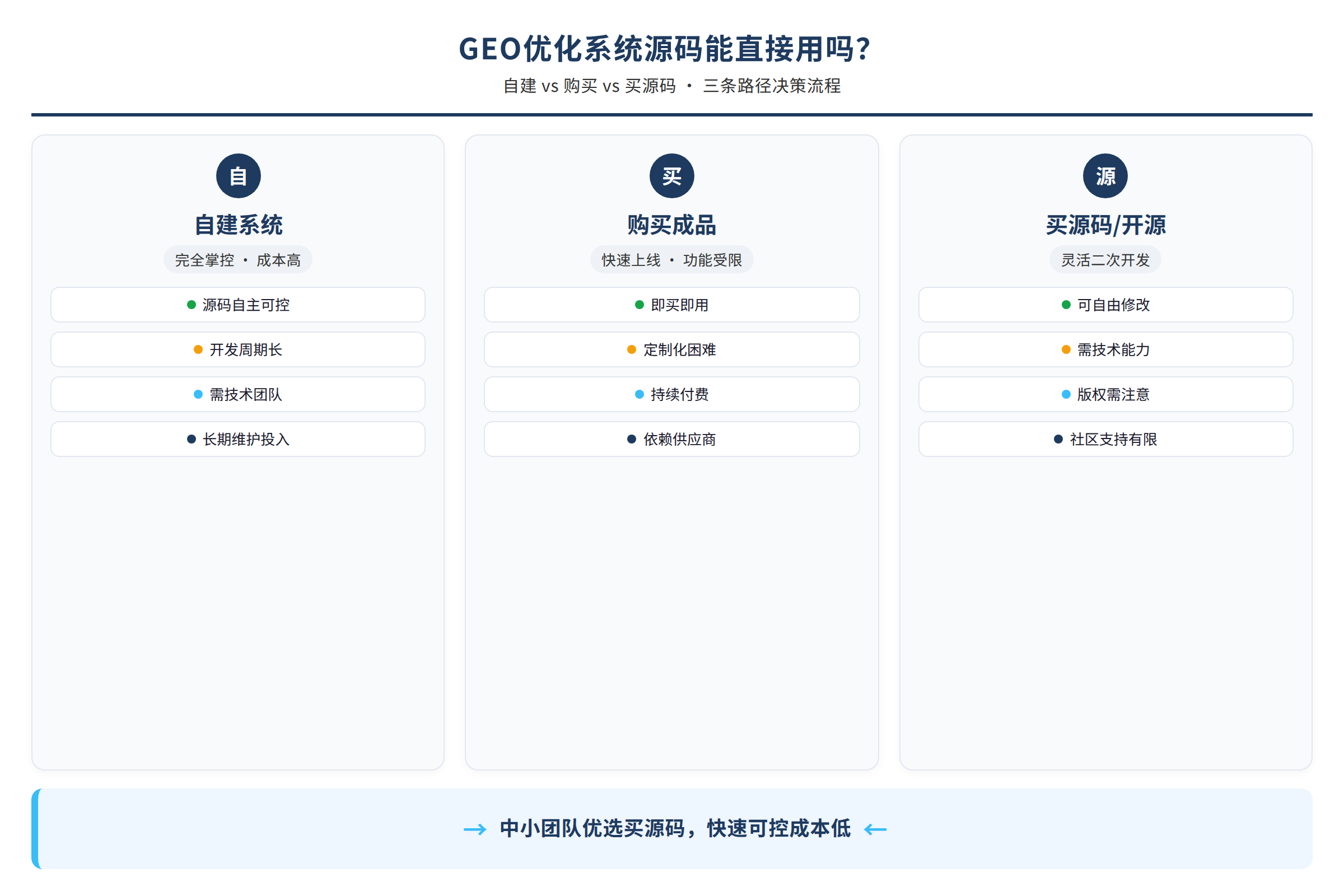 自建vs购买vs买源码三条路径的决策流程