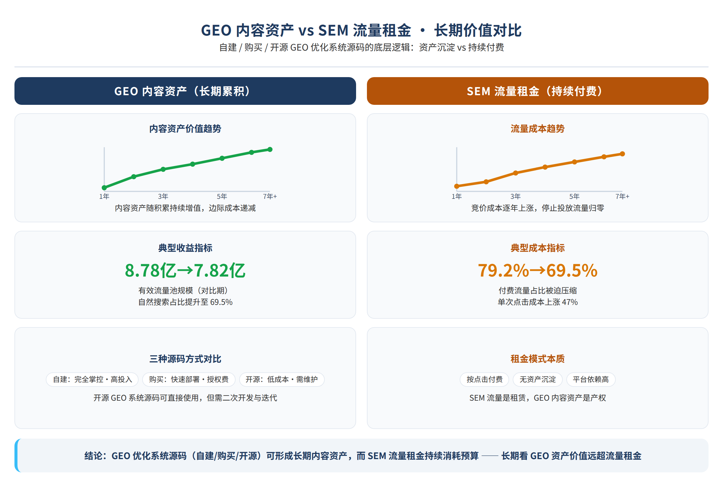 GEO内容资产与SEM流量租金的长期价值对比
