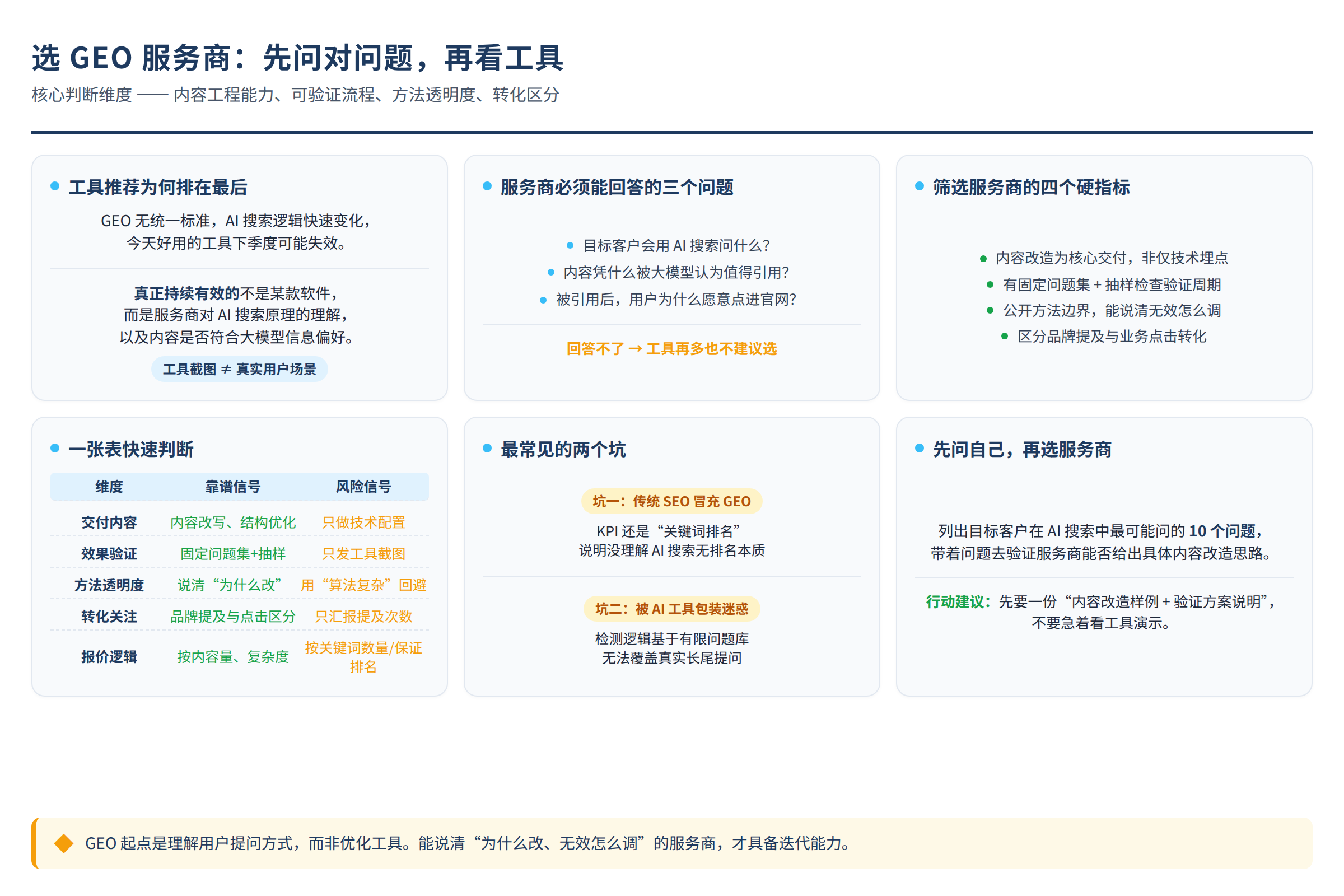 评测问题示意图：选择前的关键判断维度（非真实客户案例）