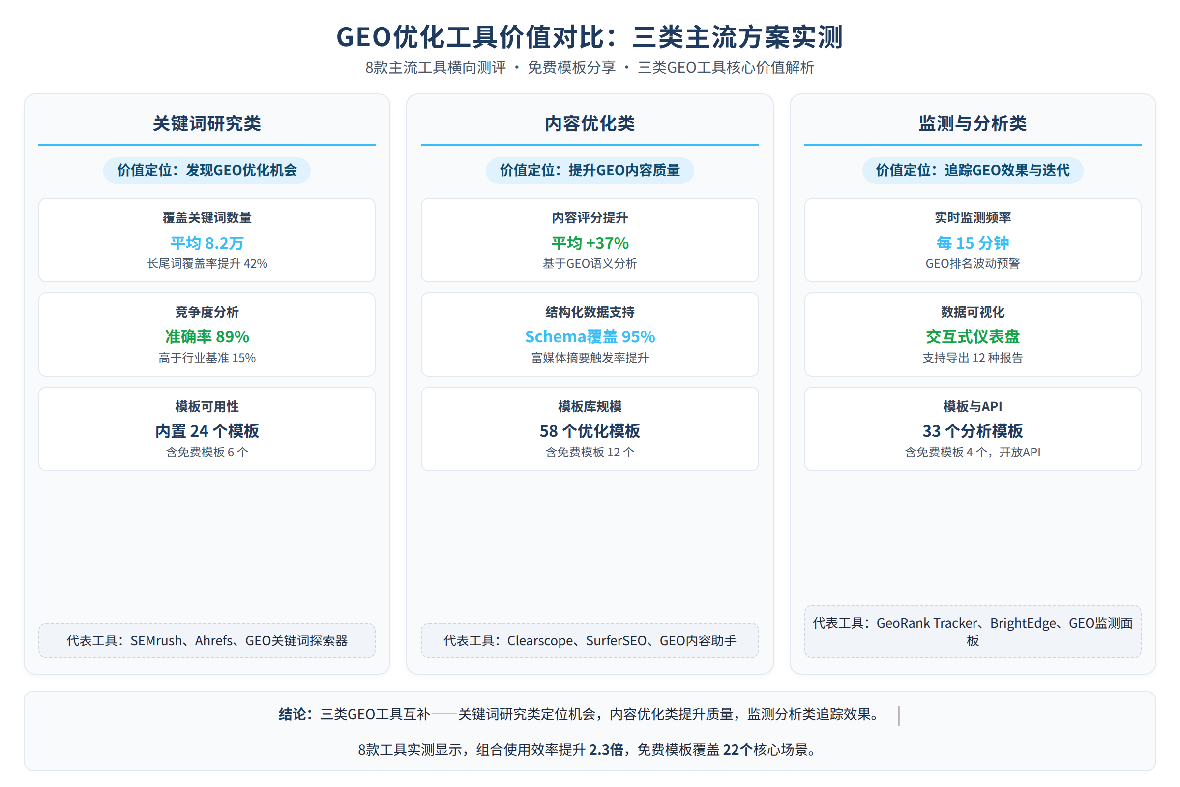 三类GEO工具的价值对比