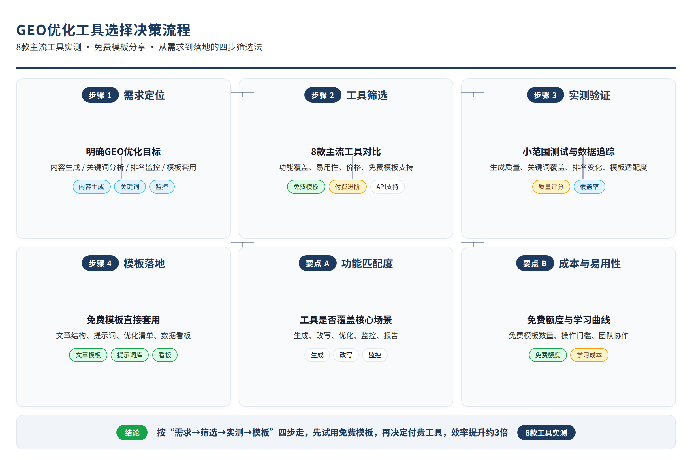 GEO工具选择决策流程