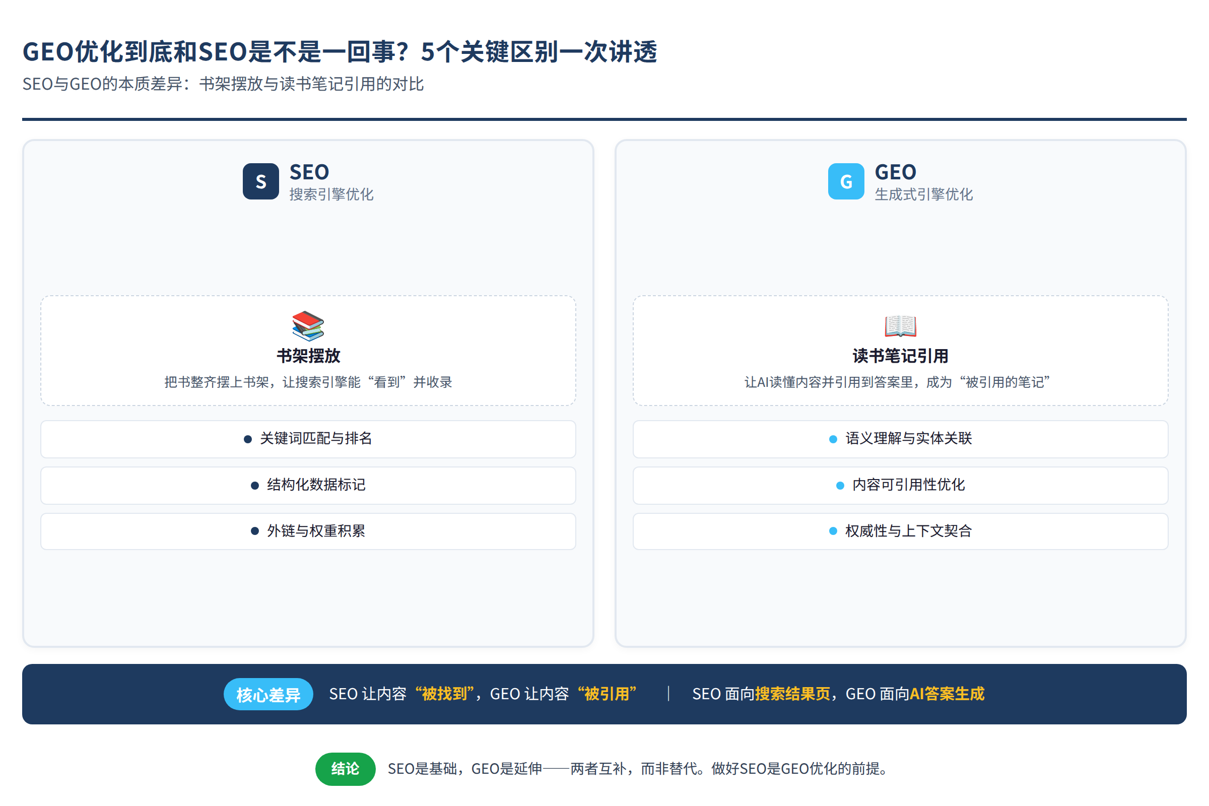 SEO和GEO的本质差异:书架摆放与读书笔记引用的对比