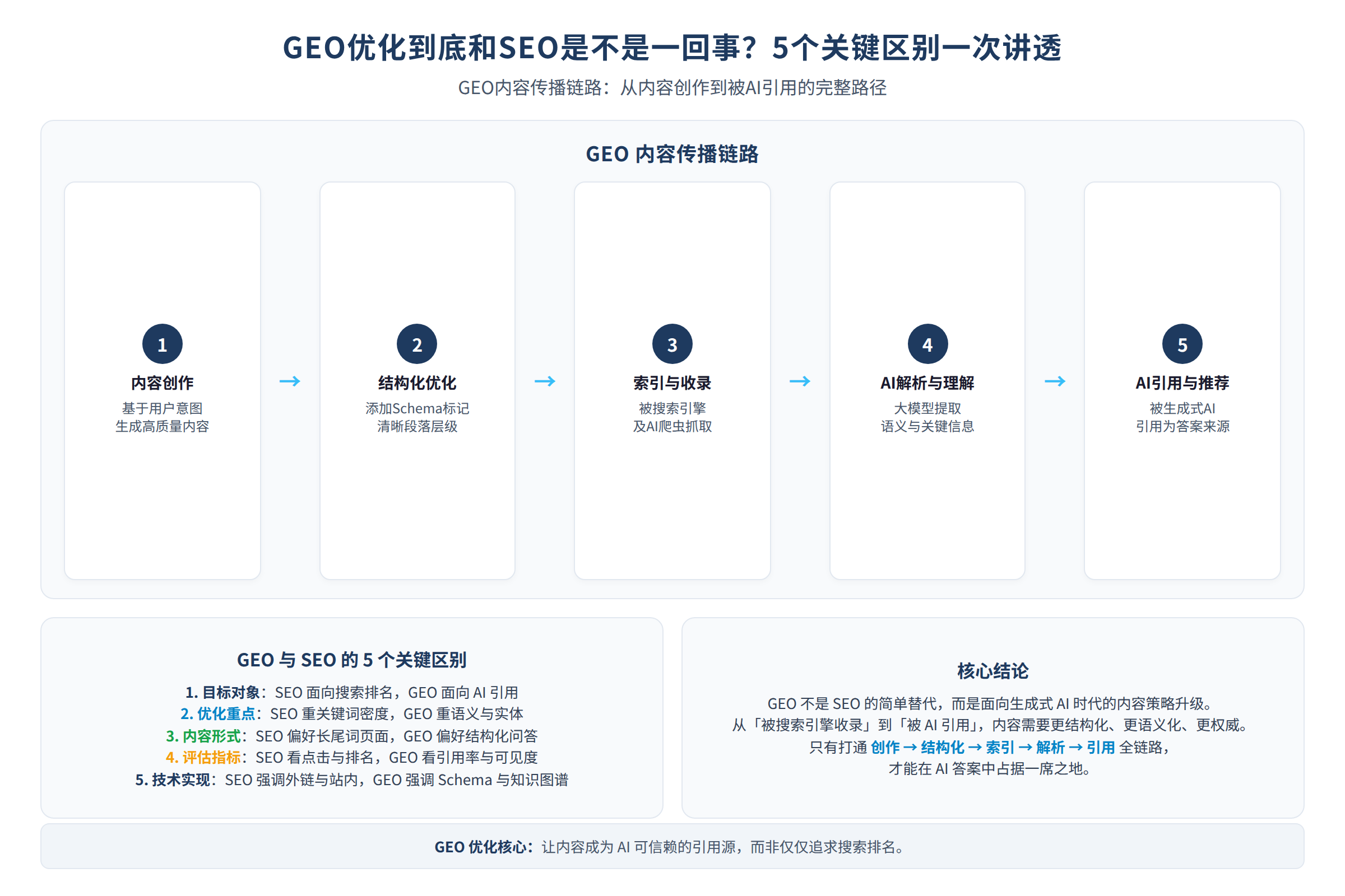 GEO内容传播链路:从内容创作到被AI引用的完整路径