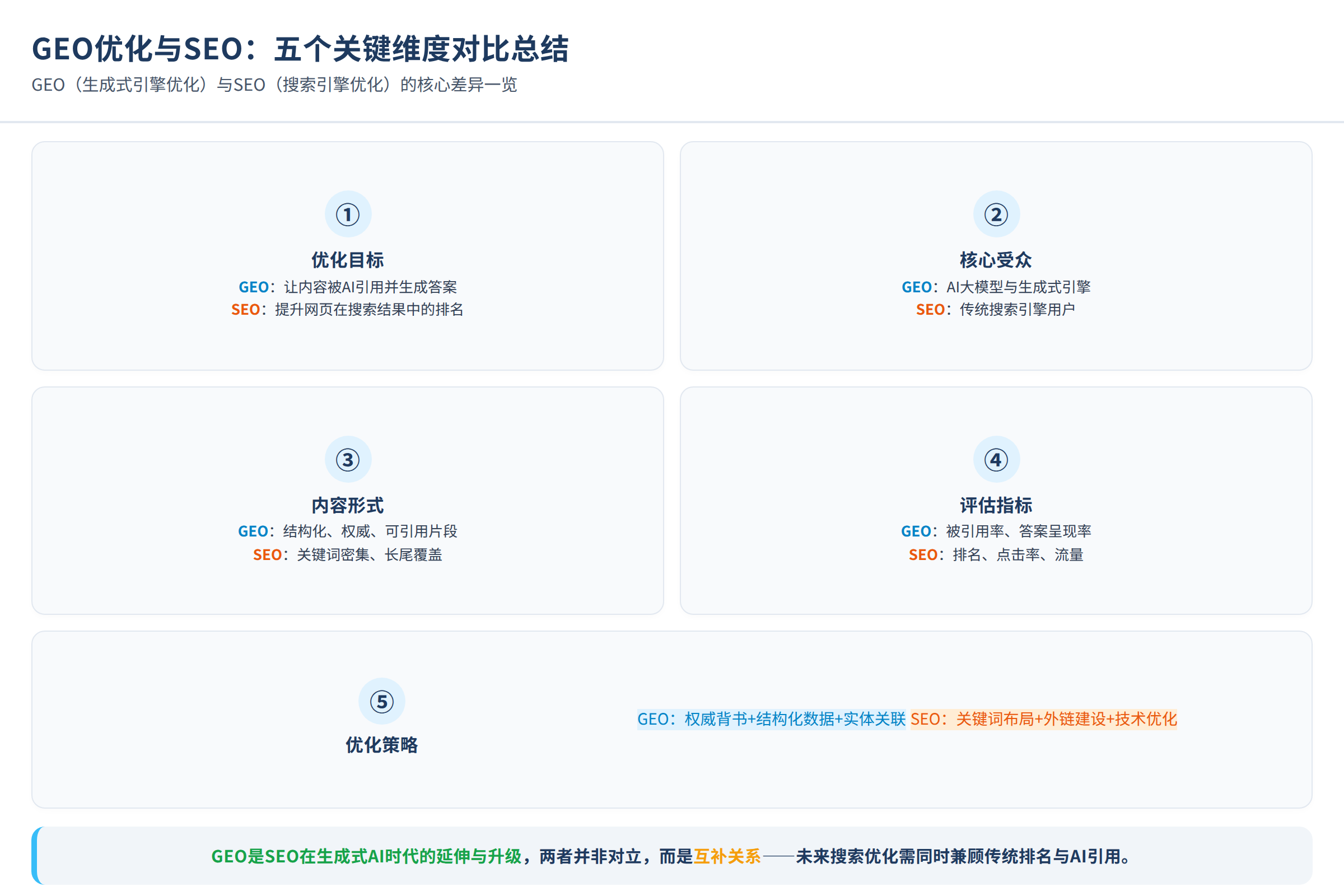 GEO与SEO五个关键维度的对比总结