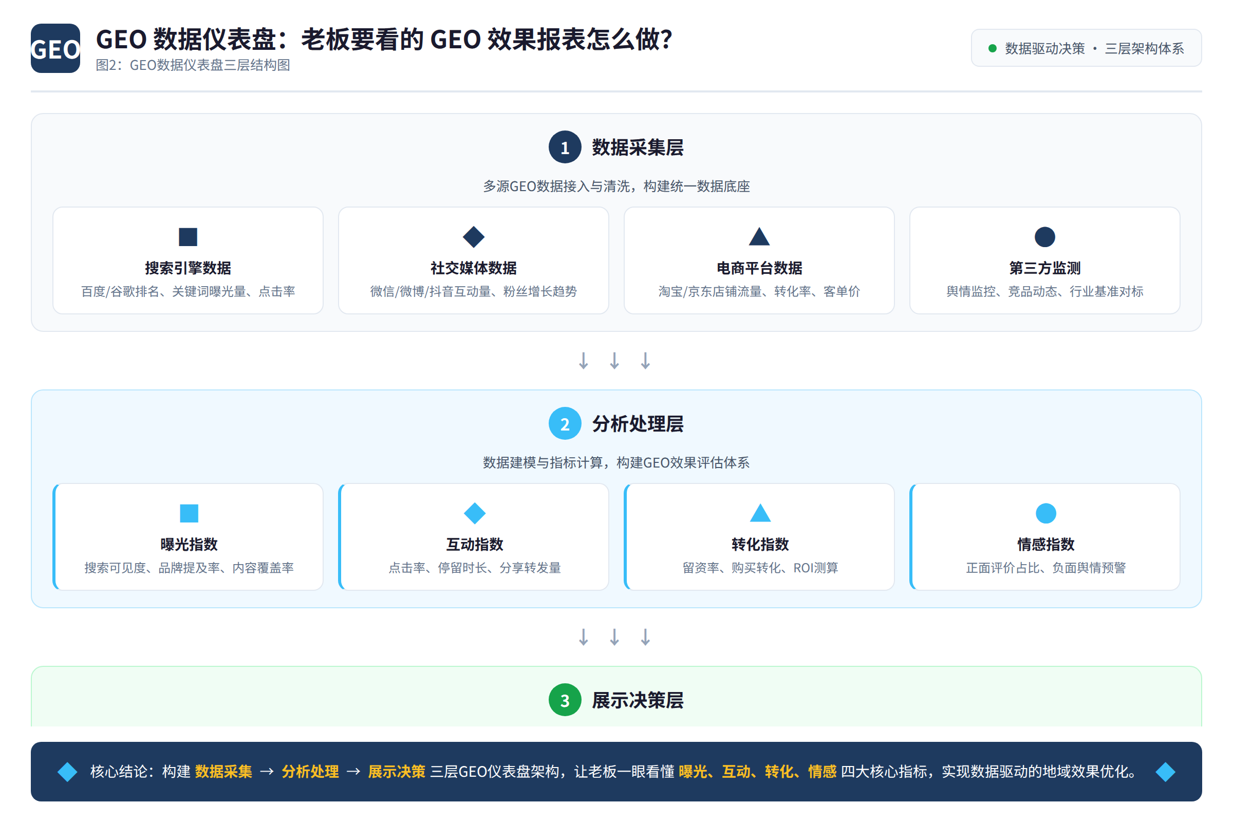 GEO数据仪表盘三层结构图