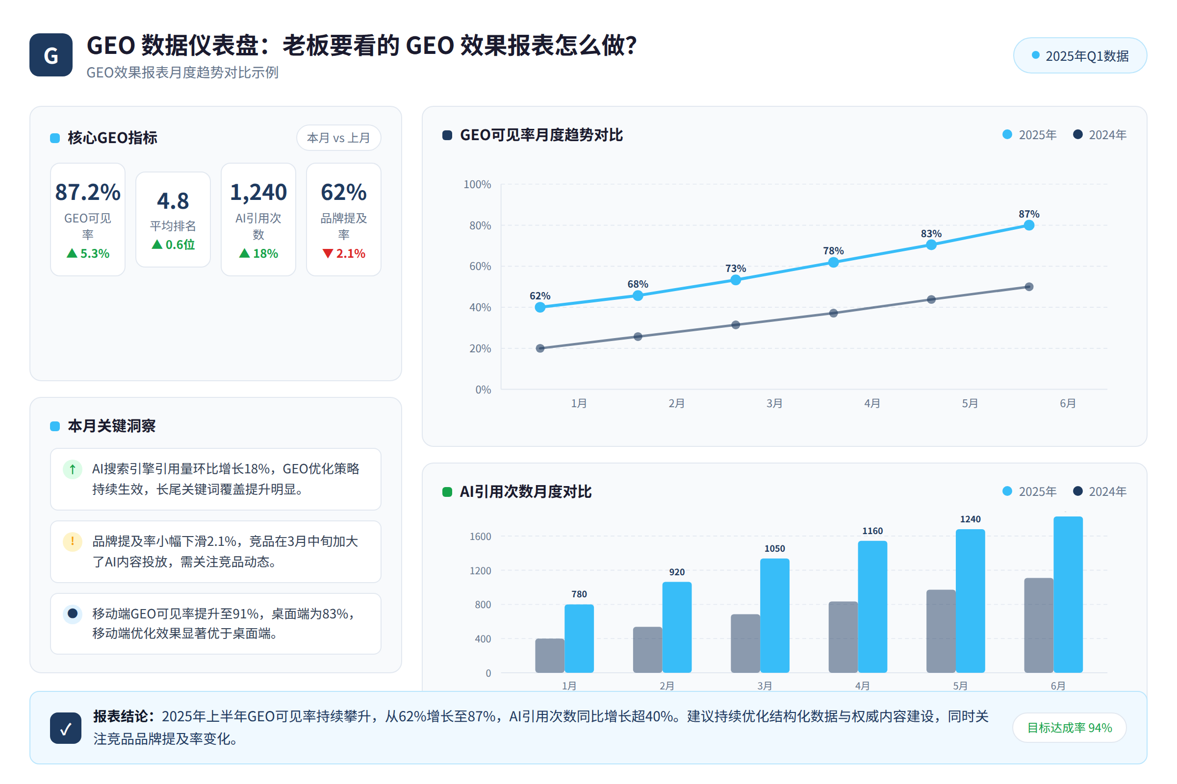 GEO效果报表月度趋势对比示例