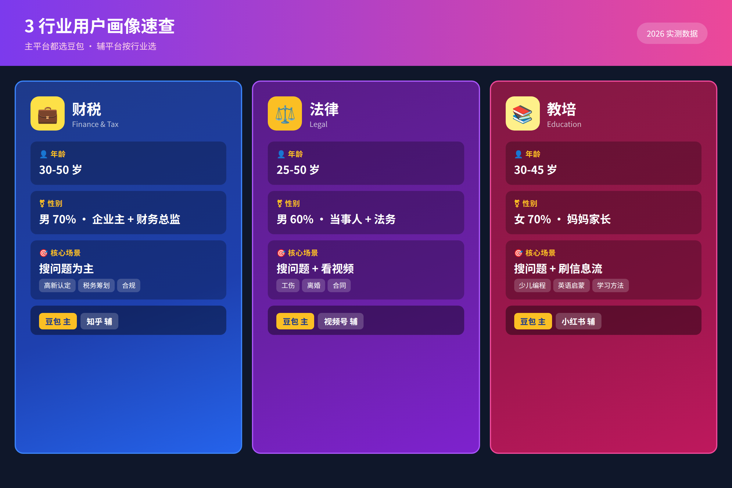 图 1:3 行业用户画像对比图(年龄/性别/使用场景 3 列对比)