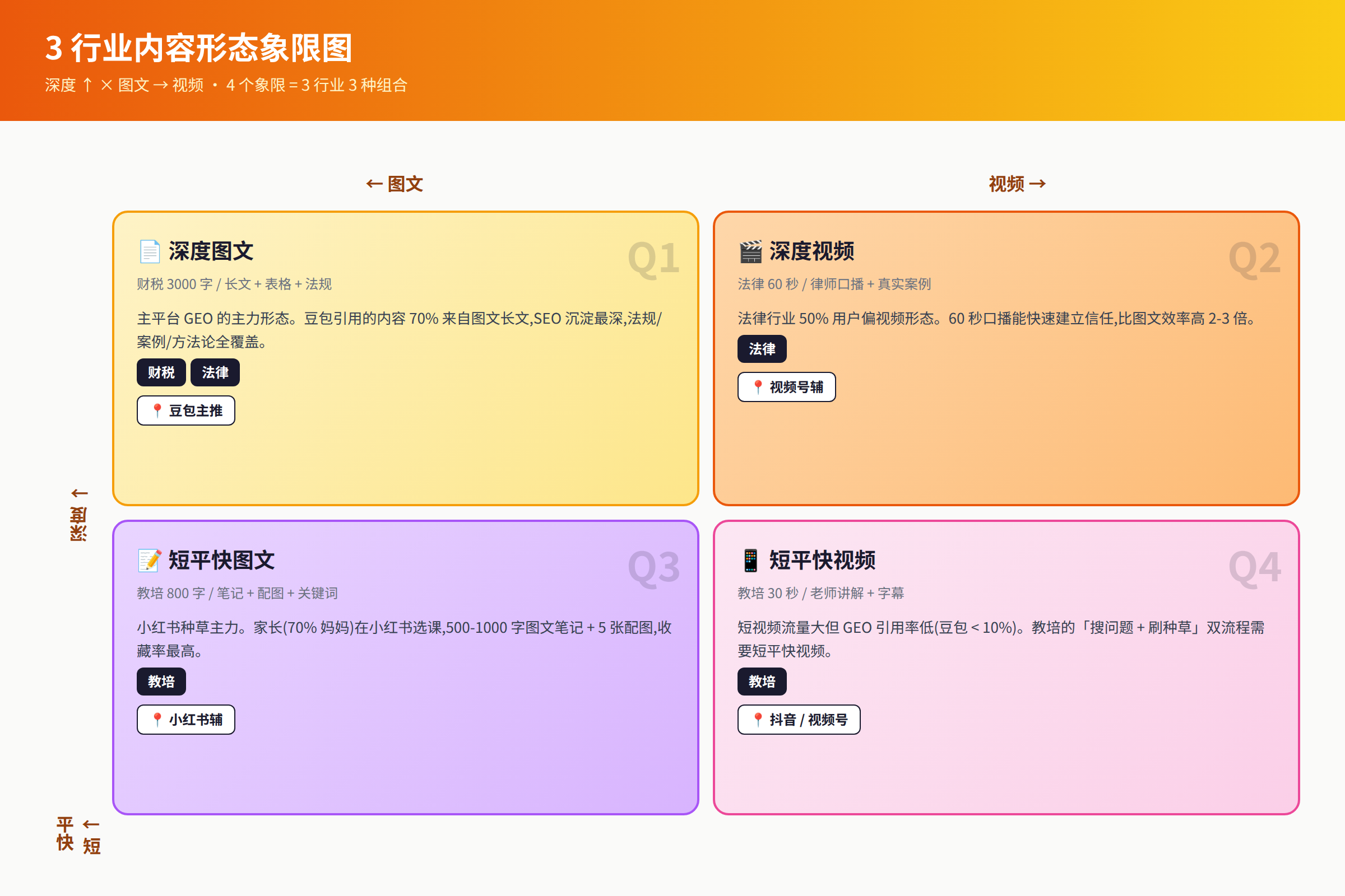 图 2:3 行业内容形态象限图(深度 vs 短平快 × 图文 vs 视频)