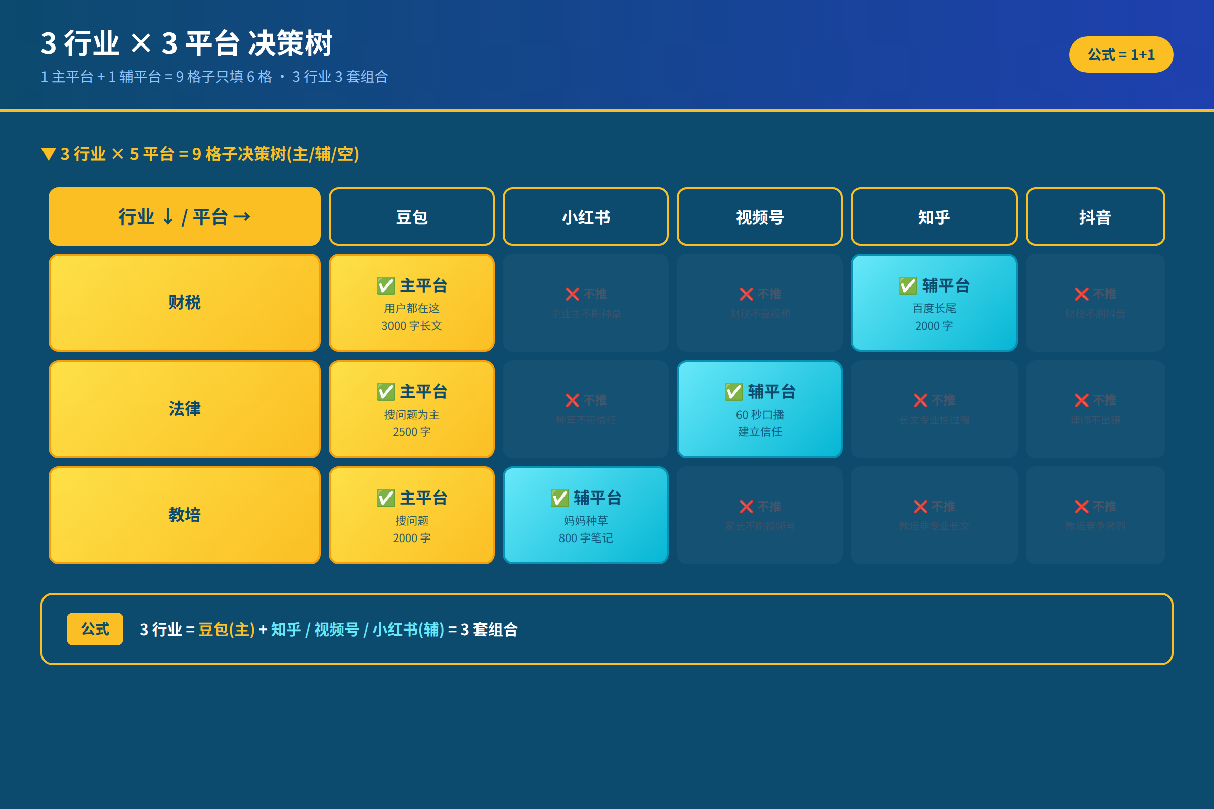 图 3:3 行业 × 3 平台 9 格子决策树(主 + 辅组合)