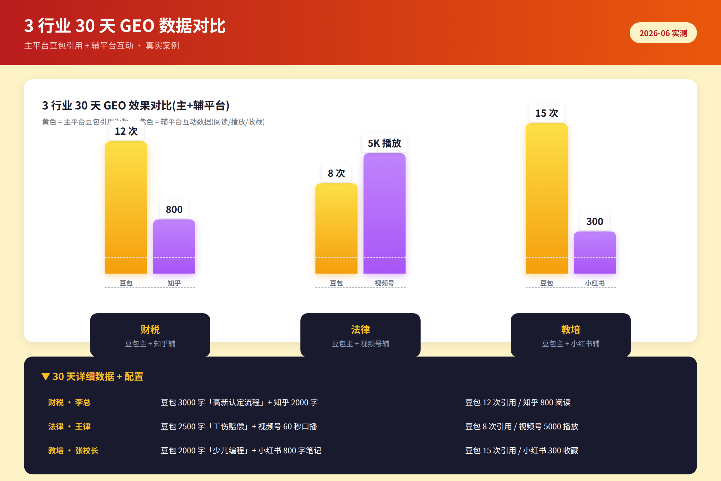 图 4:3 行业 30 天数据对比图(豆包引用次数 + 辅平台数据柱状图)