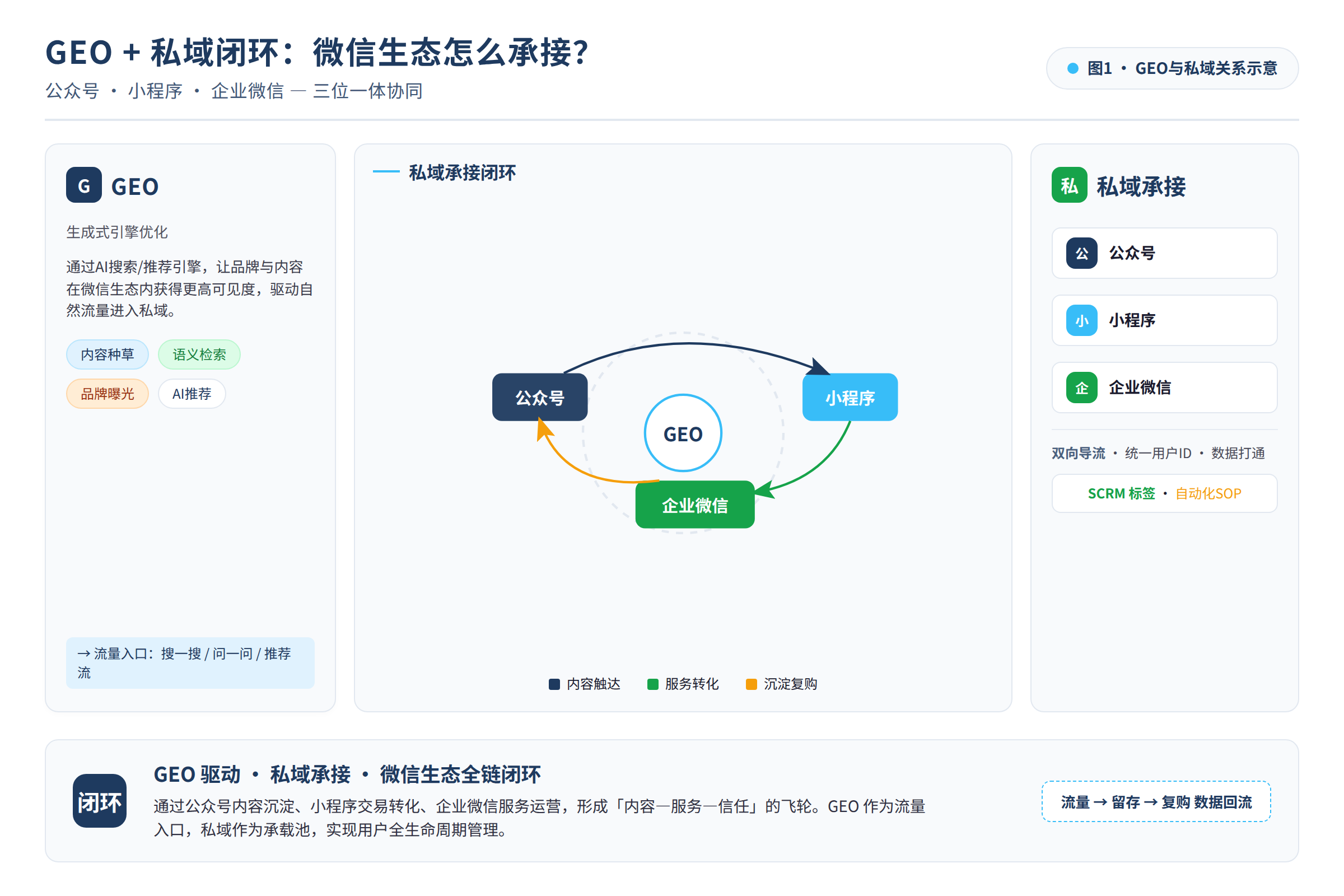 GEO与私域关系示意图