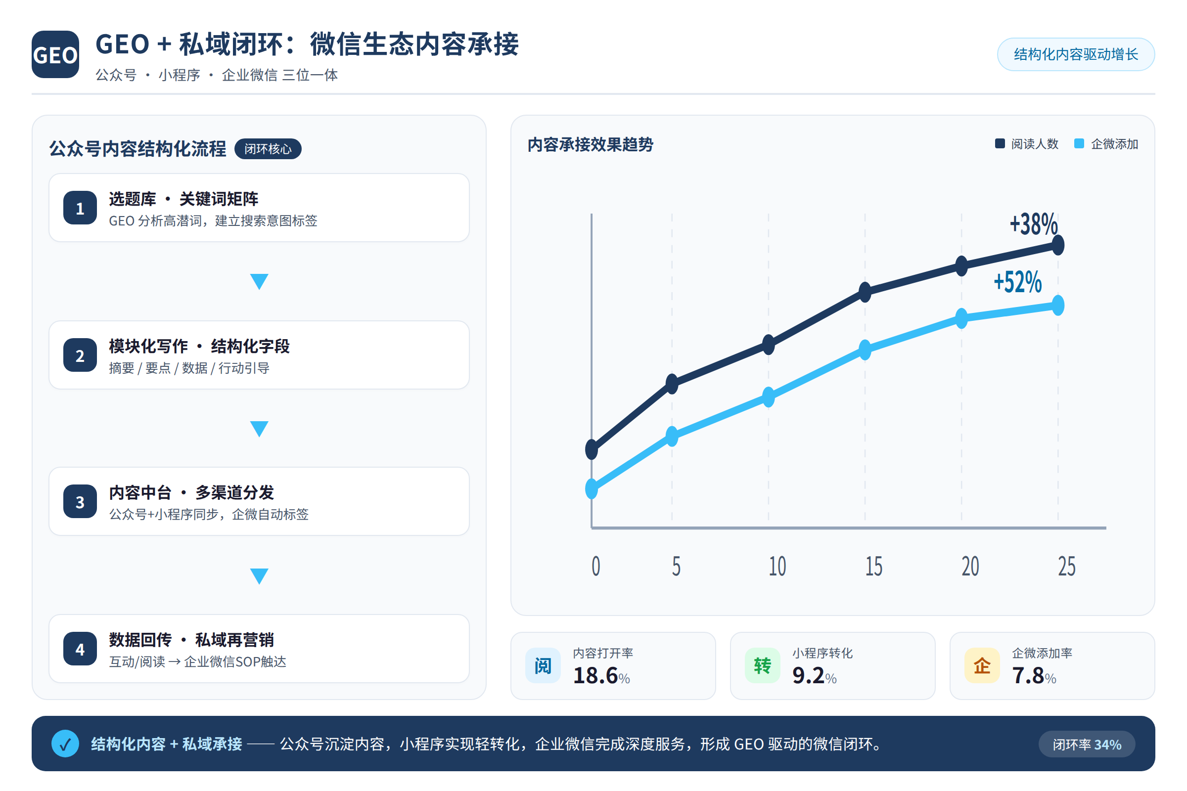 公众号内容结构化流程