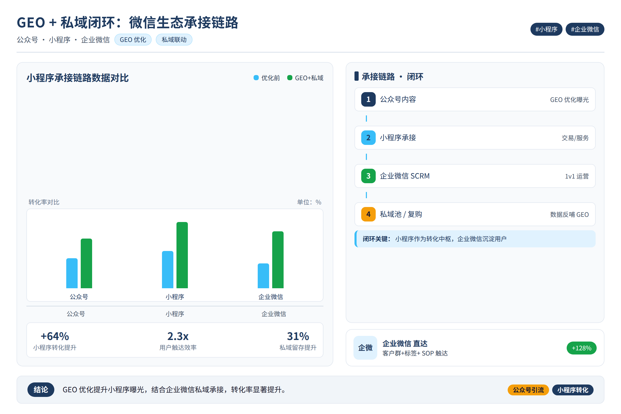 小程序承接链路数据对比