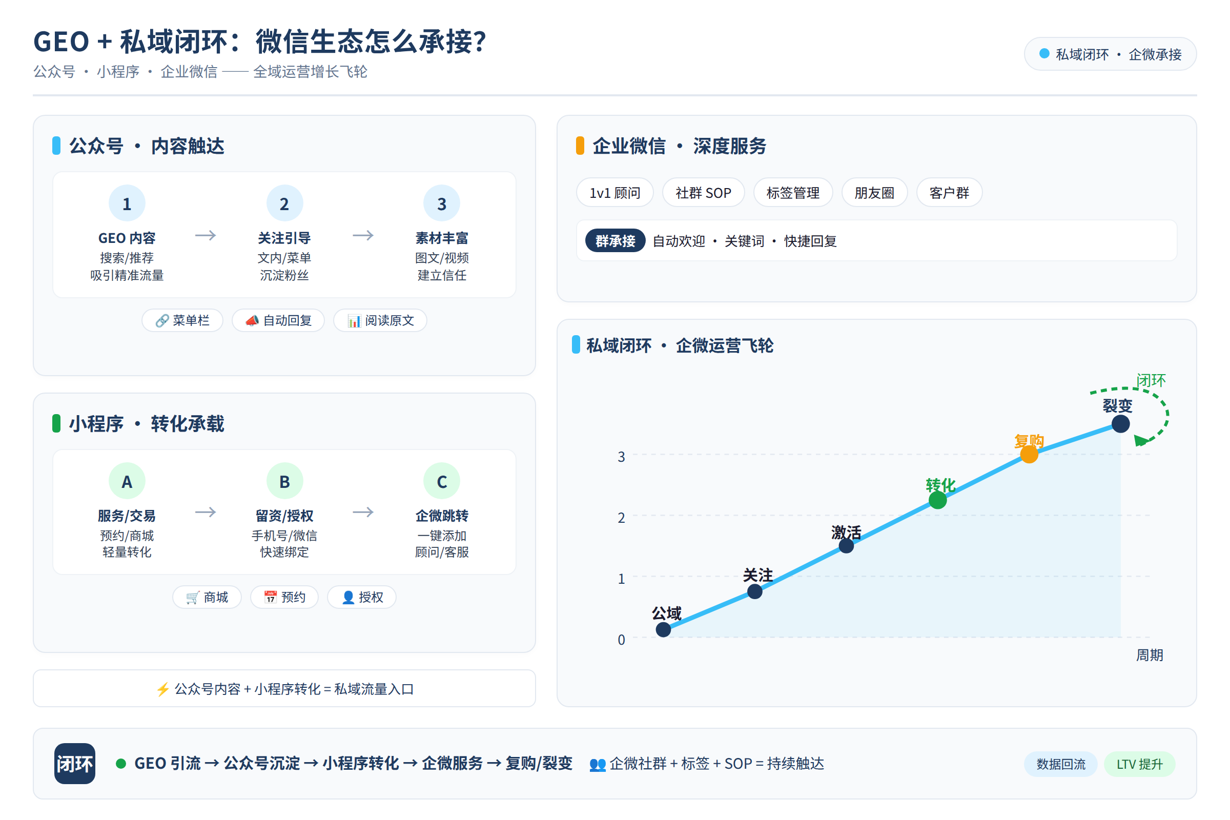 企微私域运营闭环