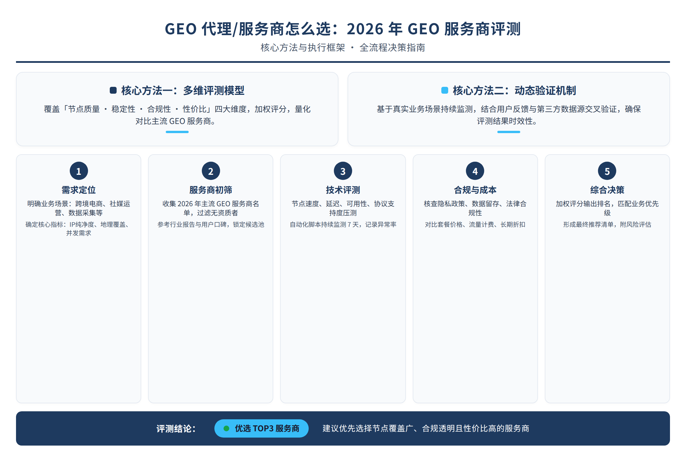 框架流程图：核心方法与执行框架