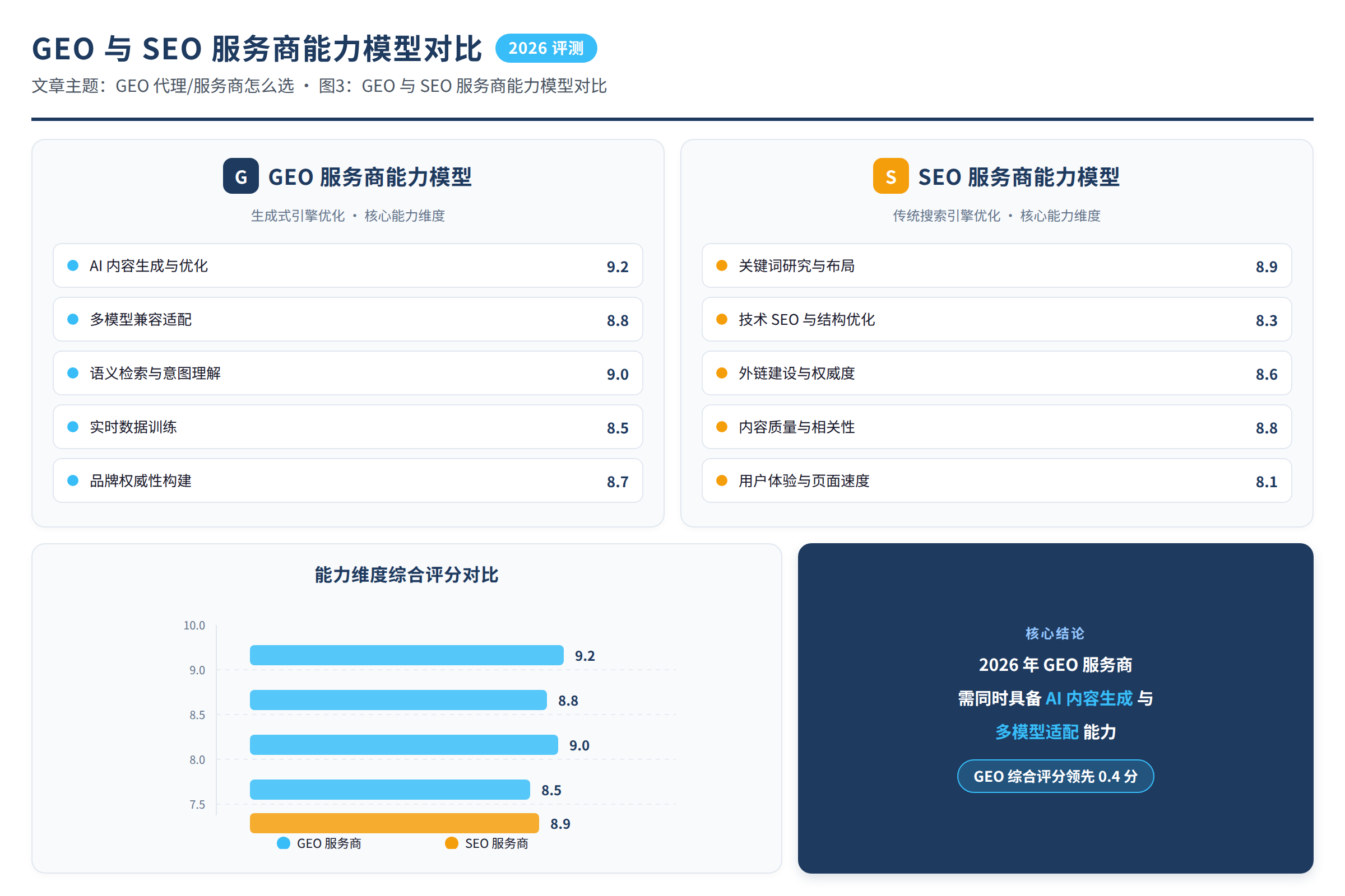 GEO 与 SEO 服务商能力模型对比