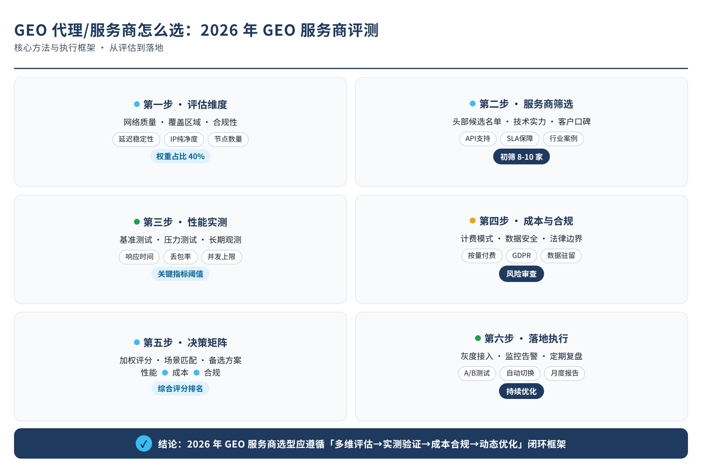 框架流程图：核心方法与执行框架