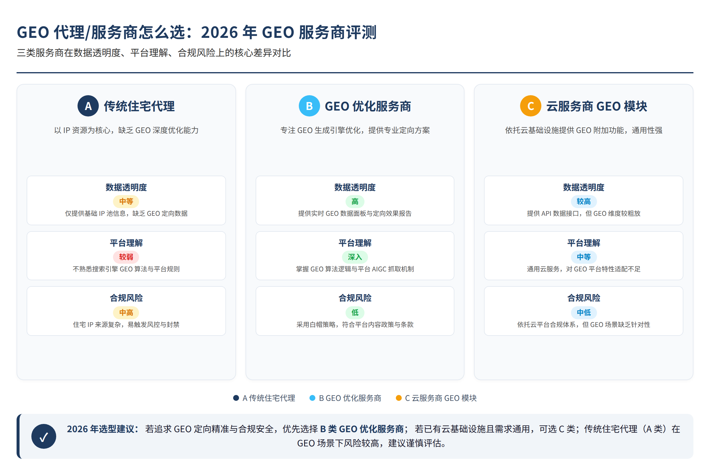 GEO服务商对比：三类服务商在数据透明度、平台理解、合规风险上的差异