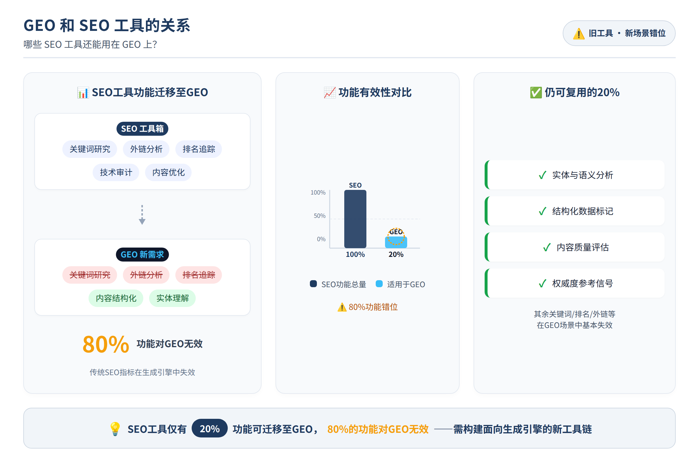 旧工具在新场景里的错位，80%的功能对GEO无效