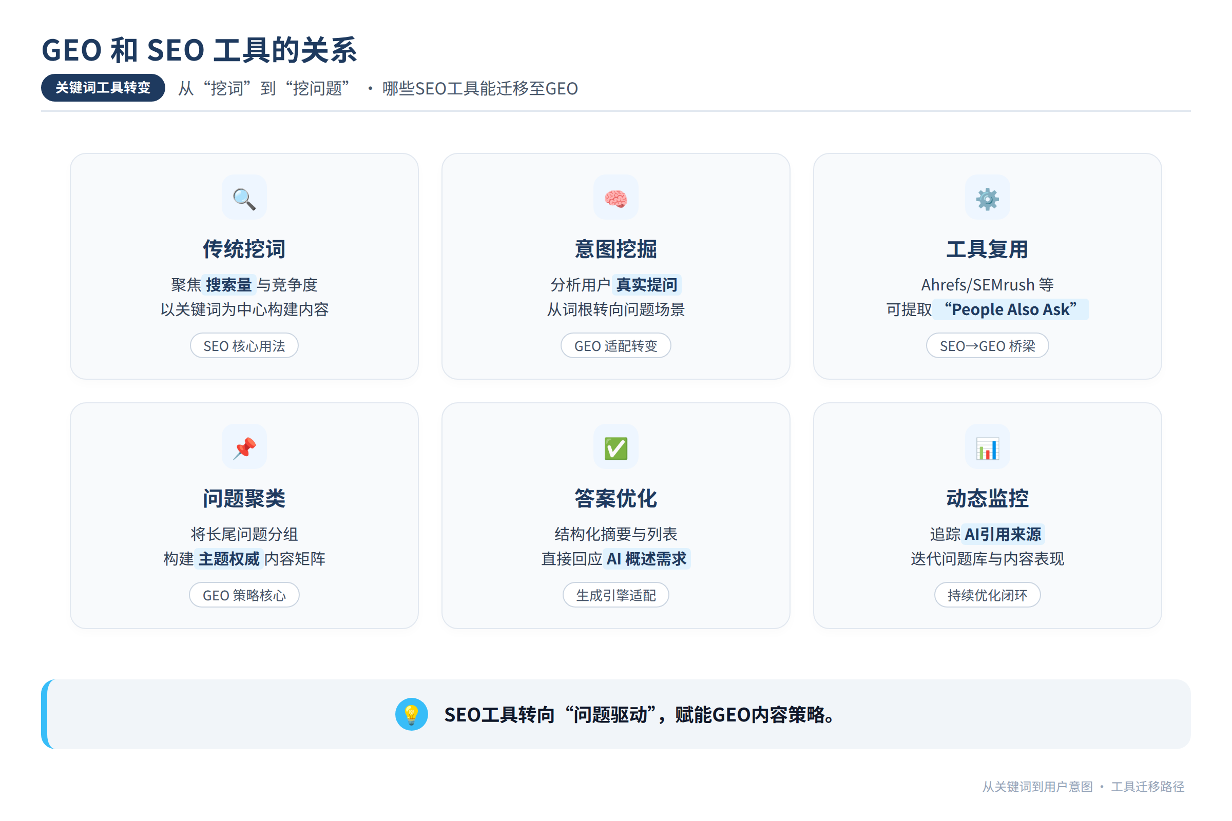 关键词工具的用法转变，从挖词到挖问题