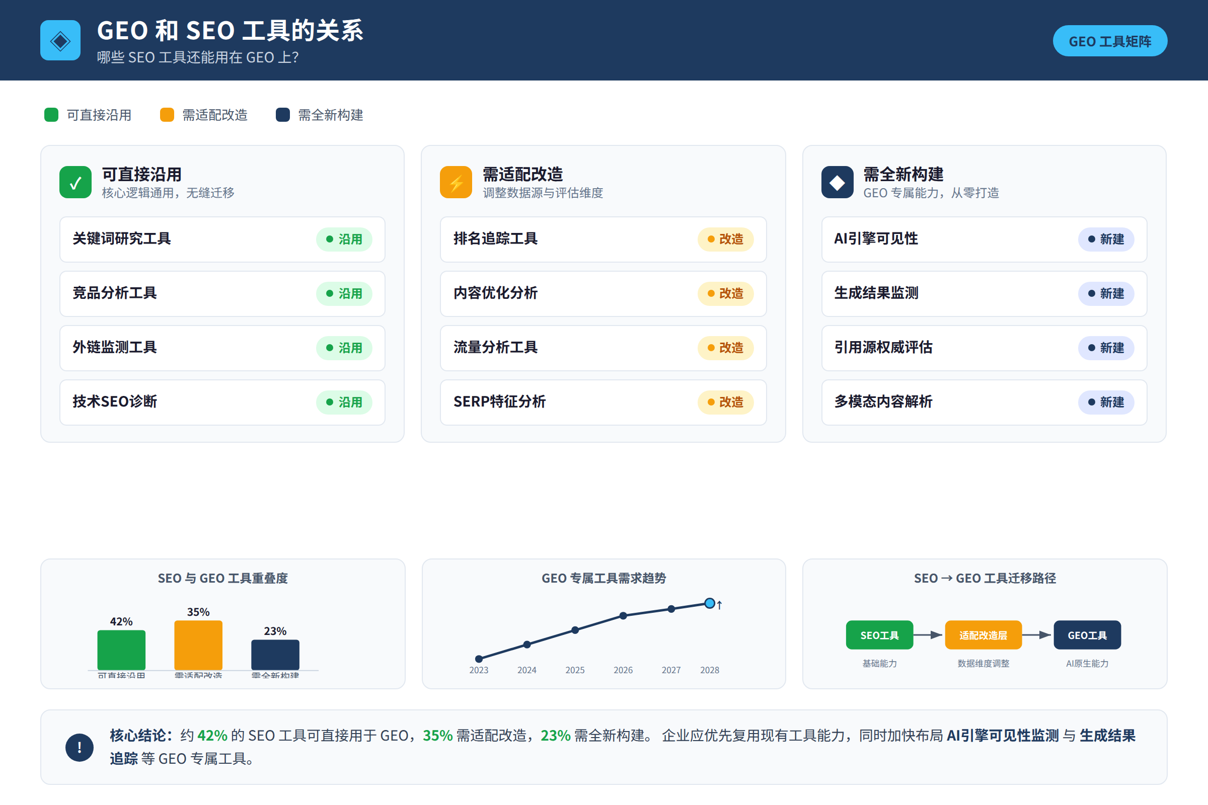 GEO工具矩阵，哪些还能用，哪些需要新造