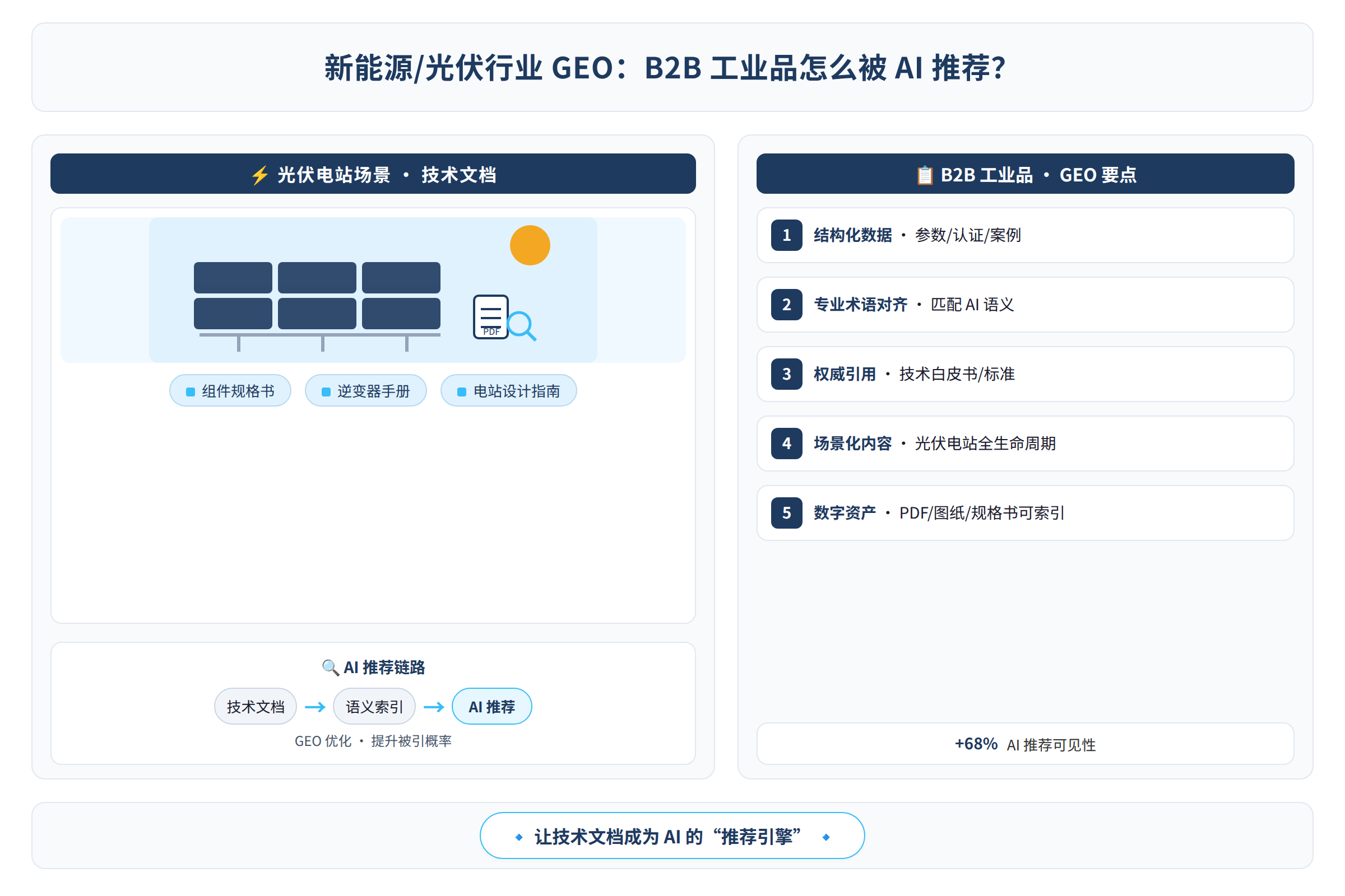 光伏电站场景下的技术文档与AI搜索