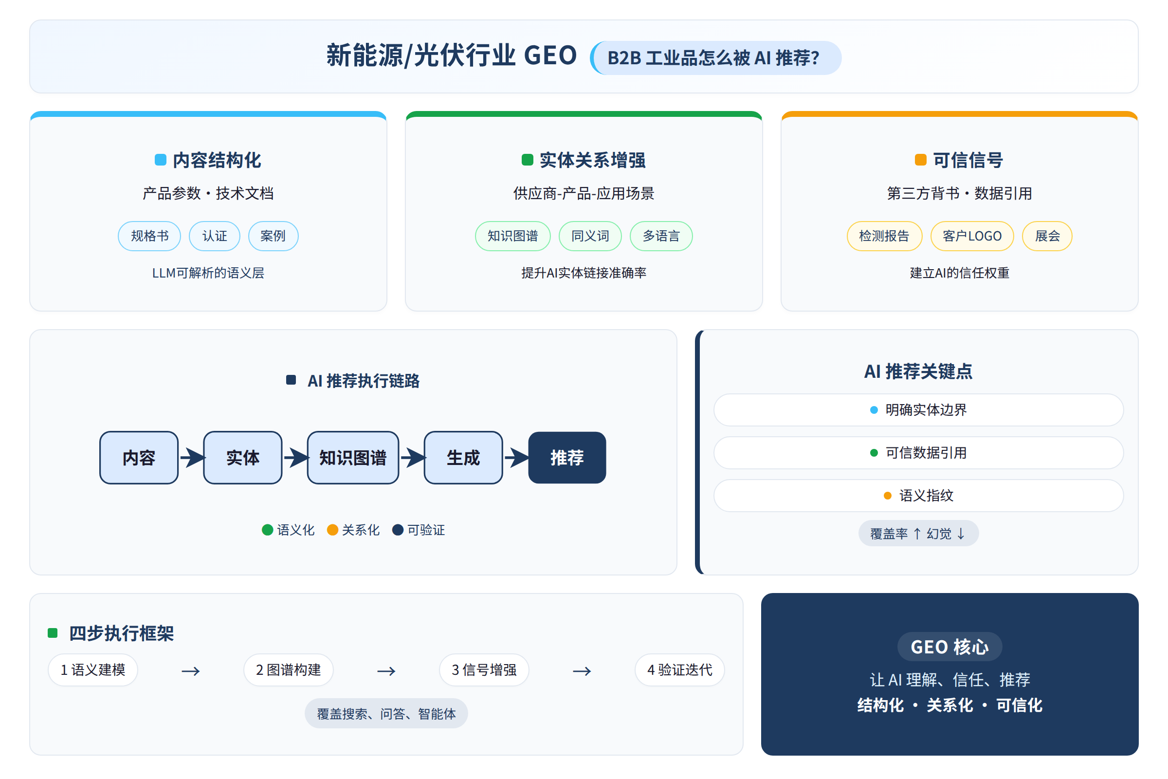 框架流程图：核心方法与执行框架