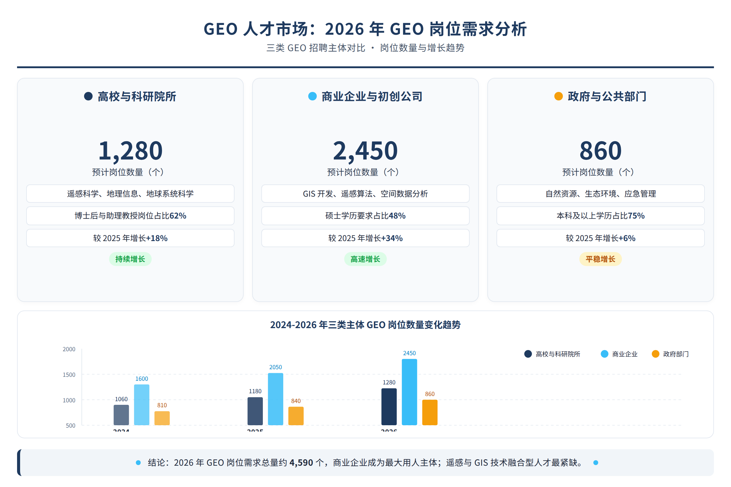 三类GEO招聘主体对比图
