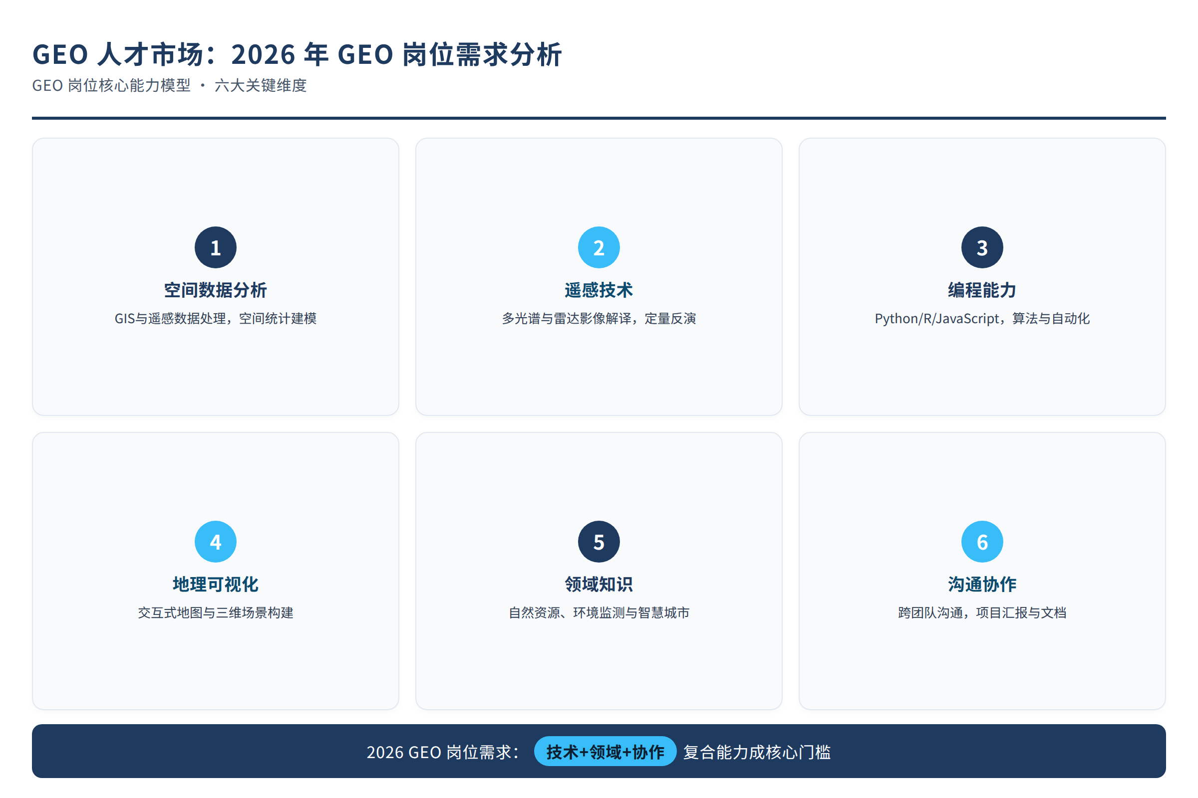 GEO岗位核心能力模型图
