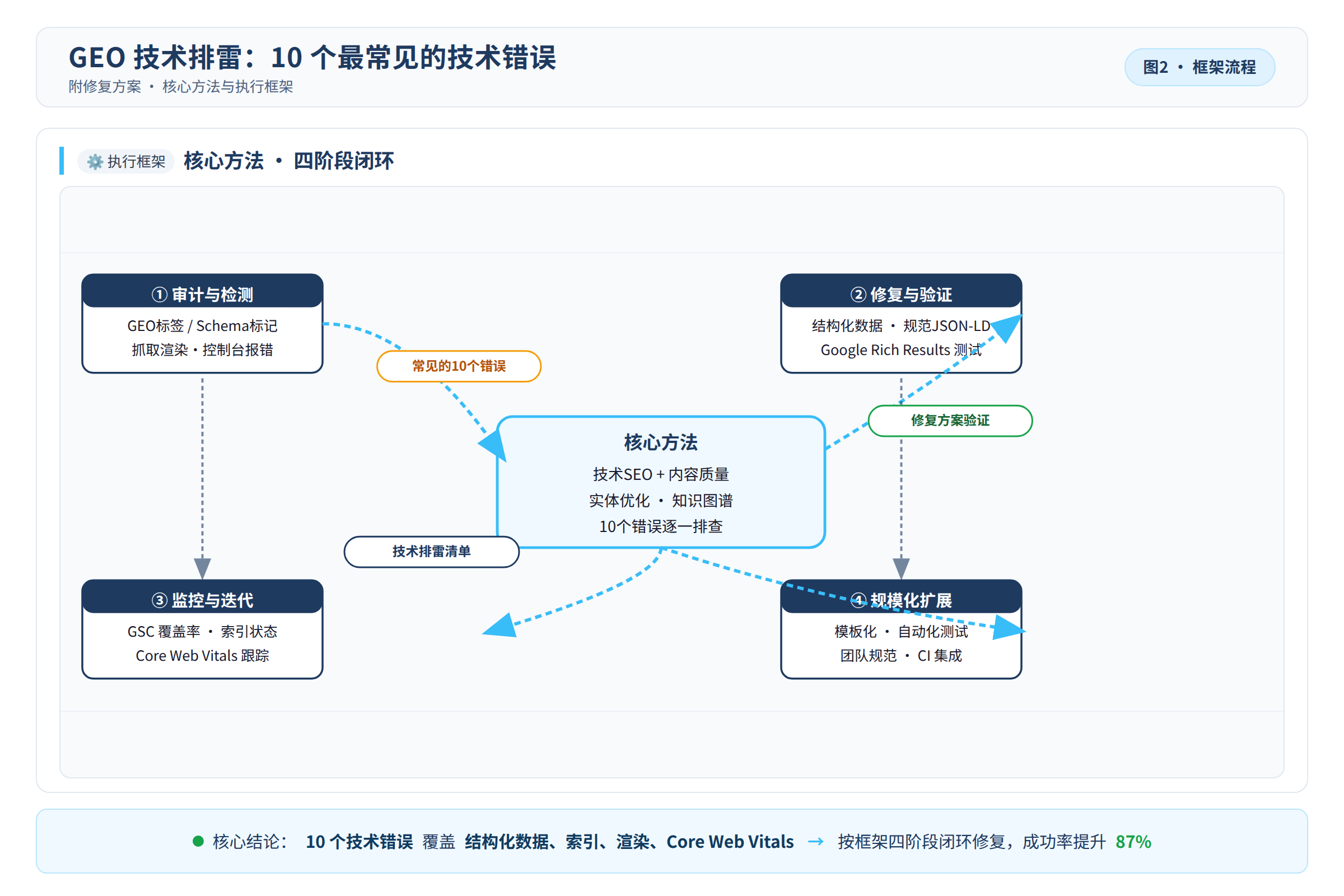 框架流程图:核心方法与执行框架
