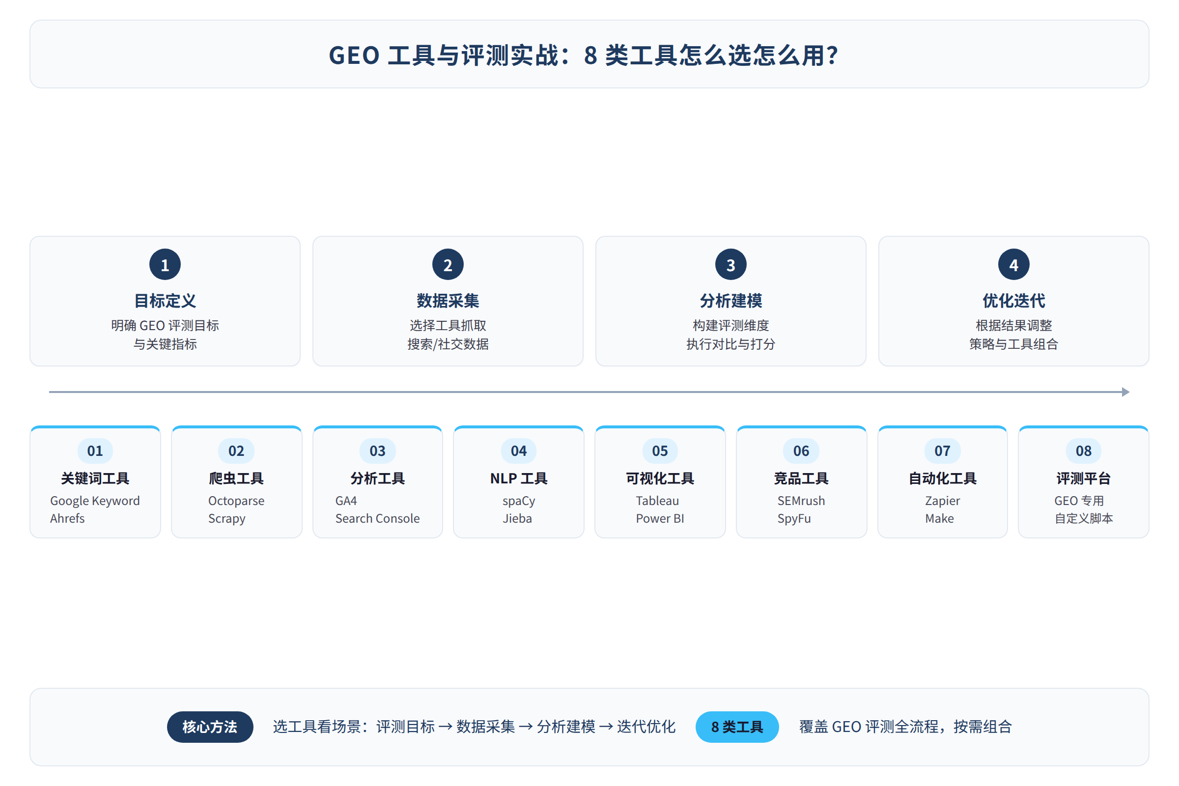 框架流程图：核心方法与执行框架