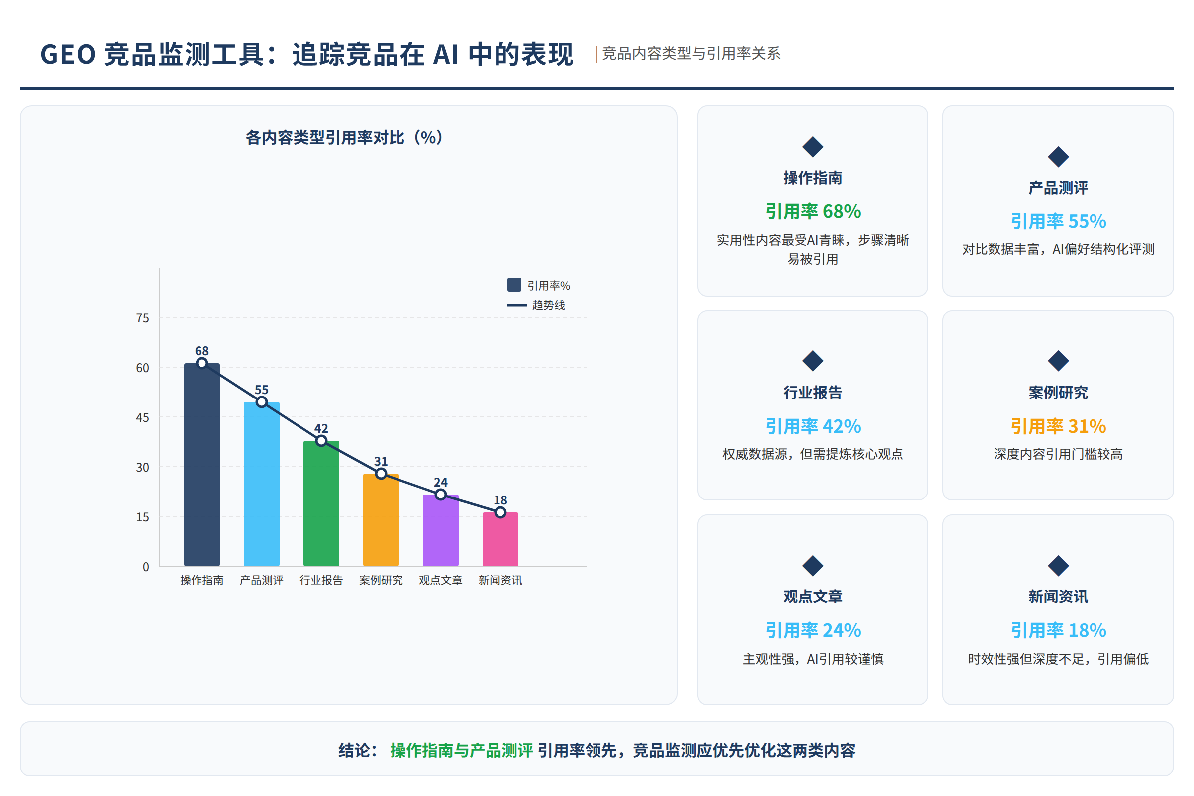 竞品内容类型与引用率的关系