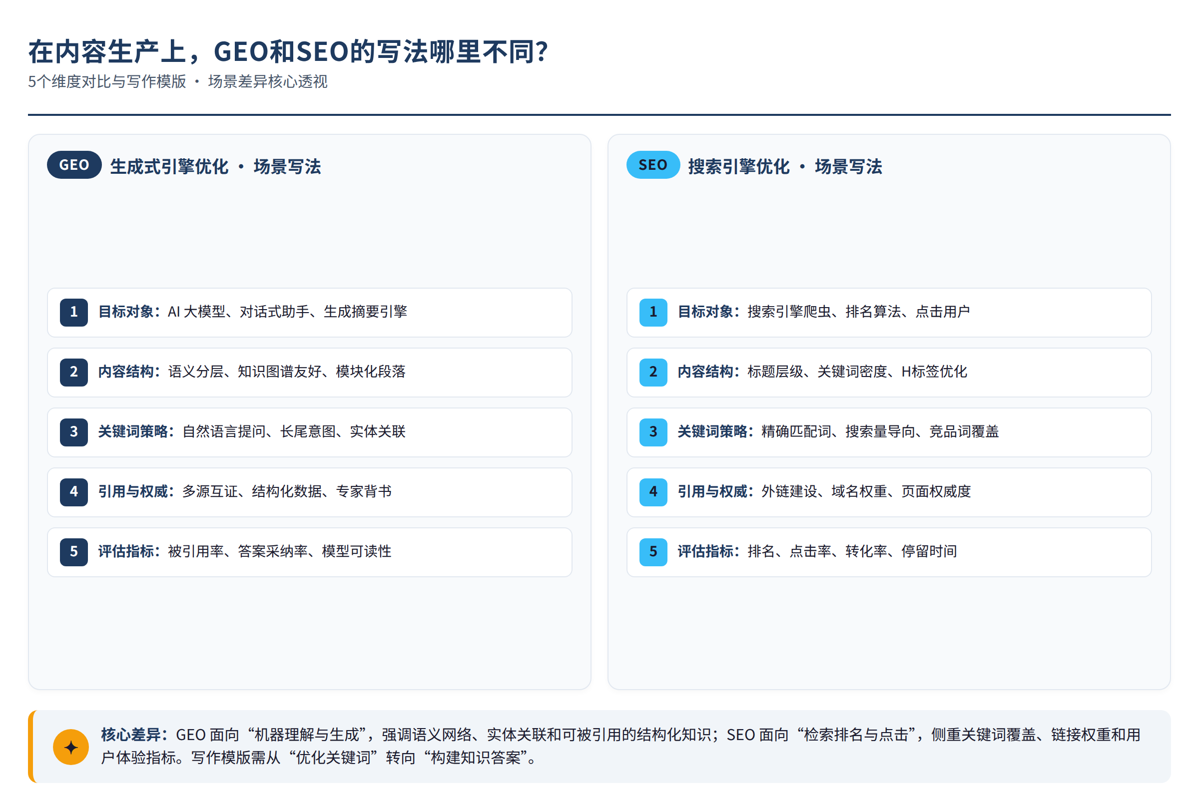 GEO和SEO写法的场景差异对比