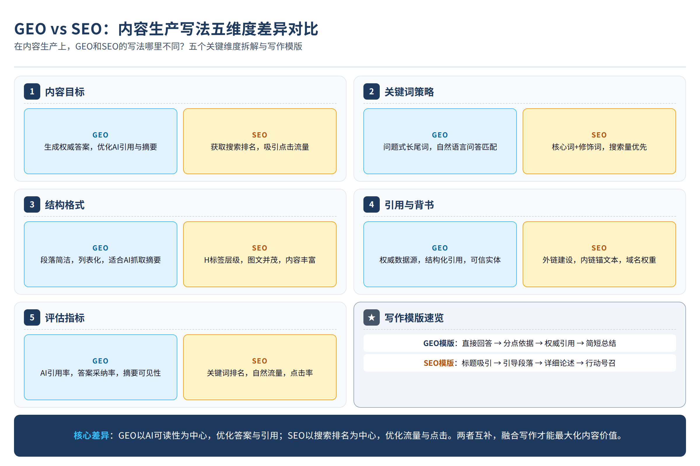 五维度写法差异对比图