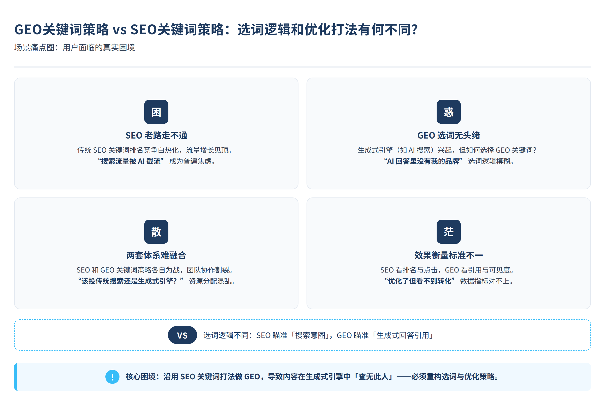 场景痛点图：用户面临的真实困境