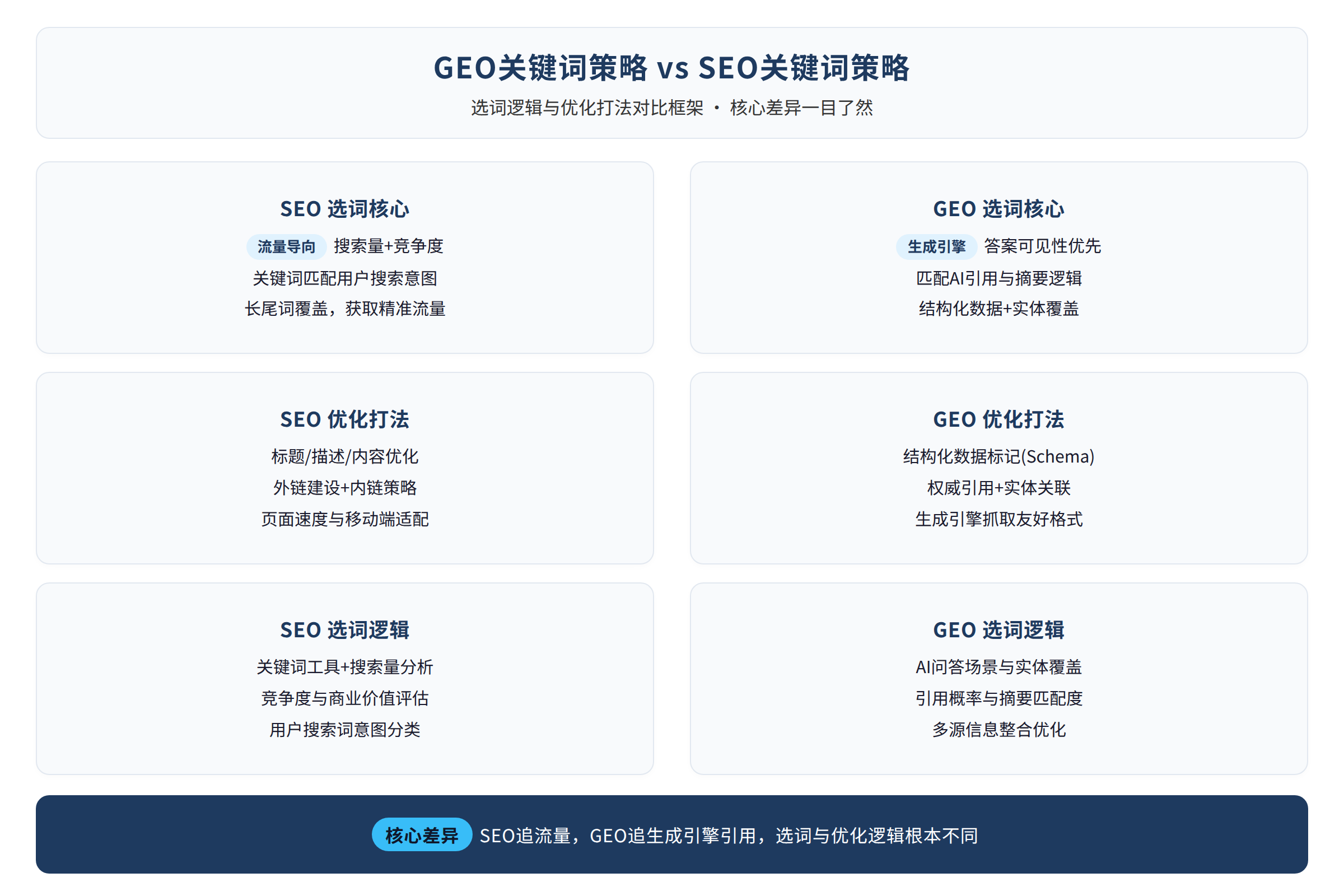 SEO选词与GEO选词的对比框架