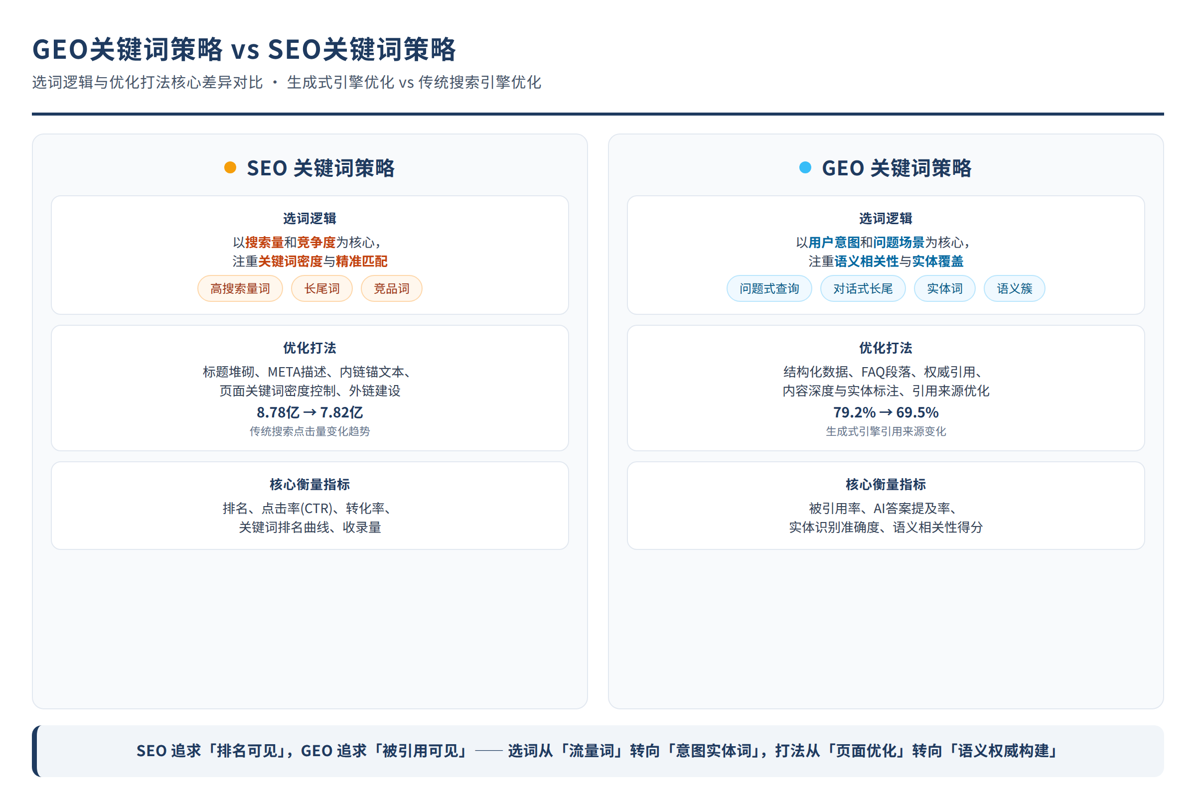 SEO优化与GEO优化的打法对比