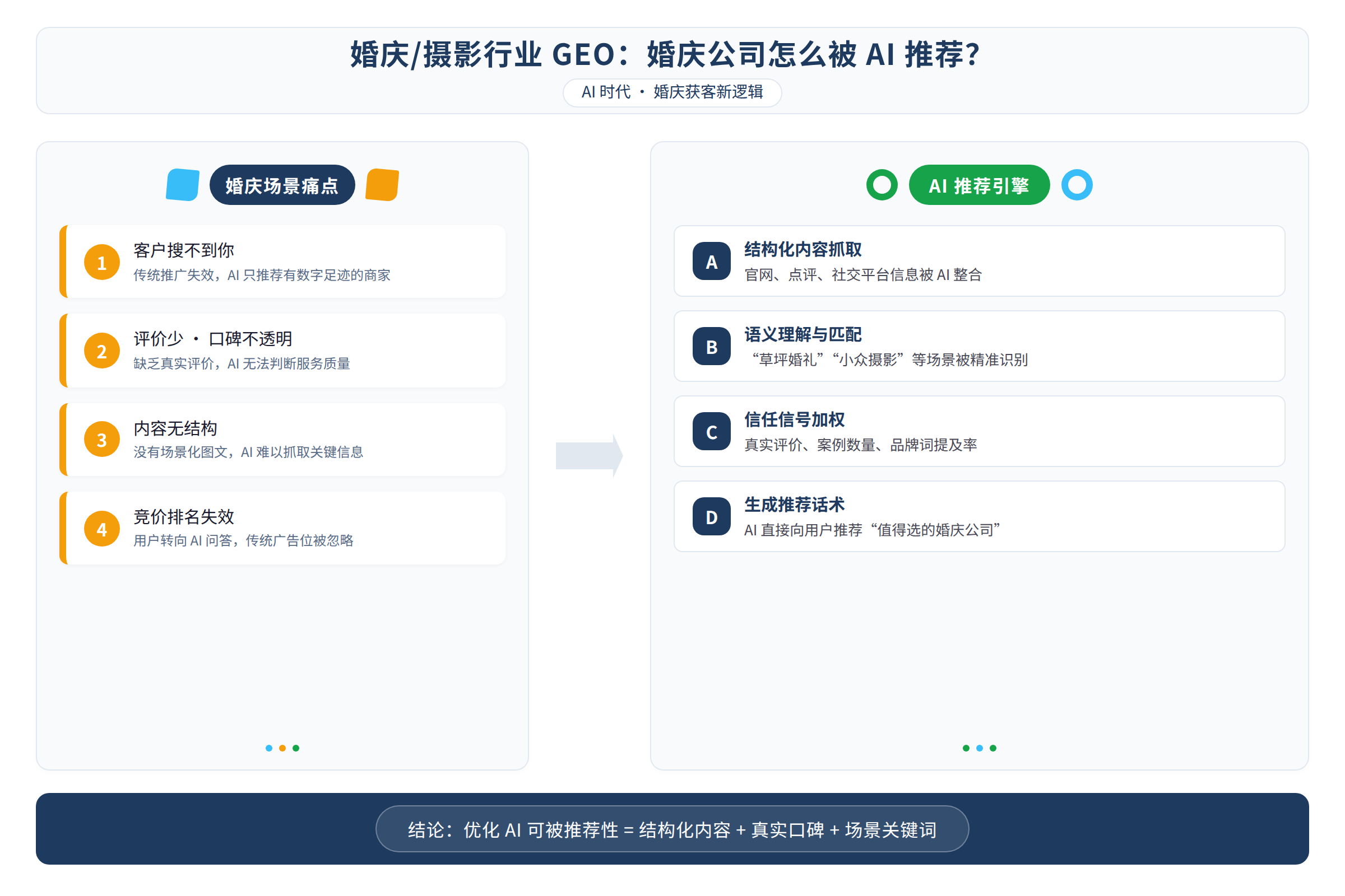 婚庆场景痛点配图