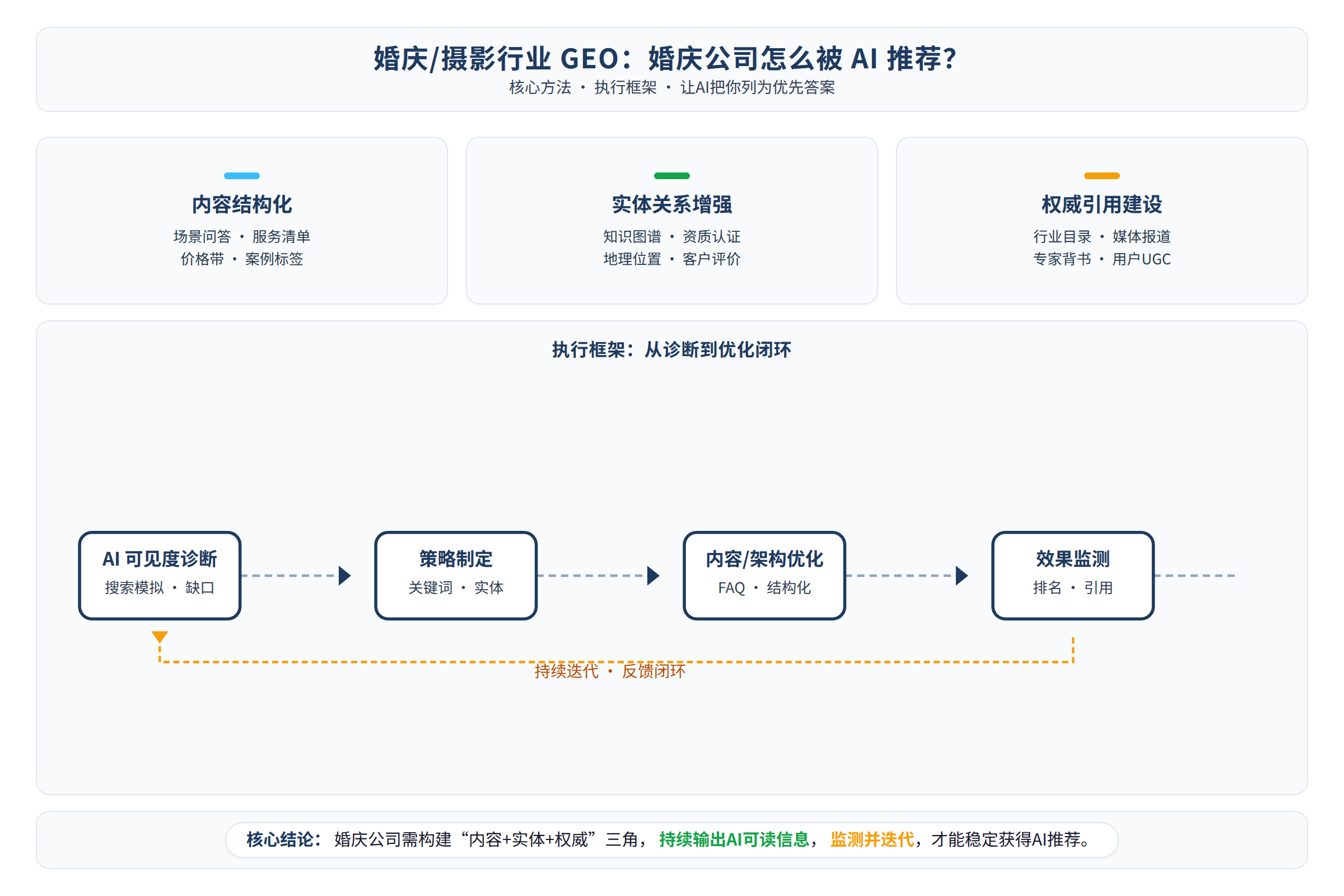 框架流程图:核心方法与执行框架