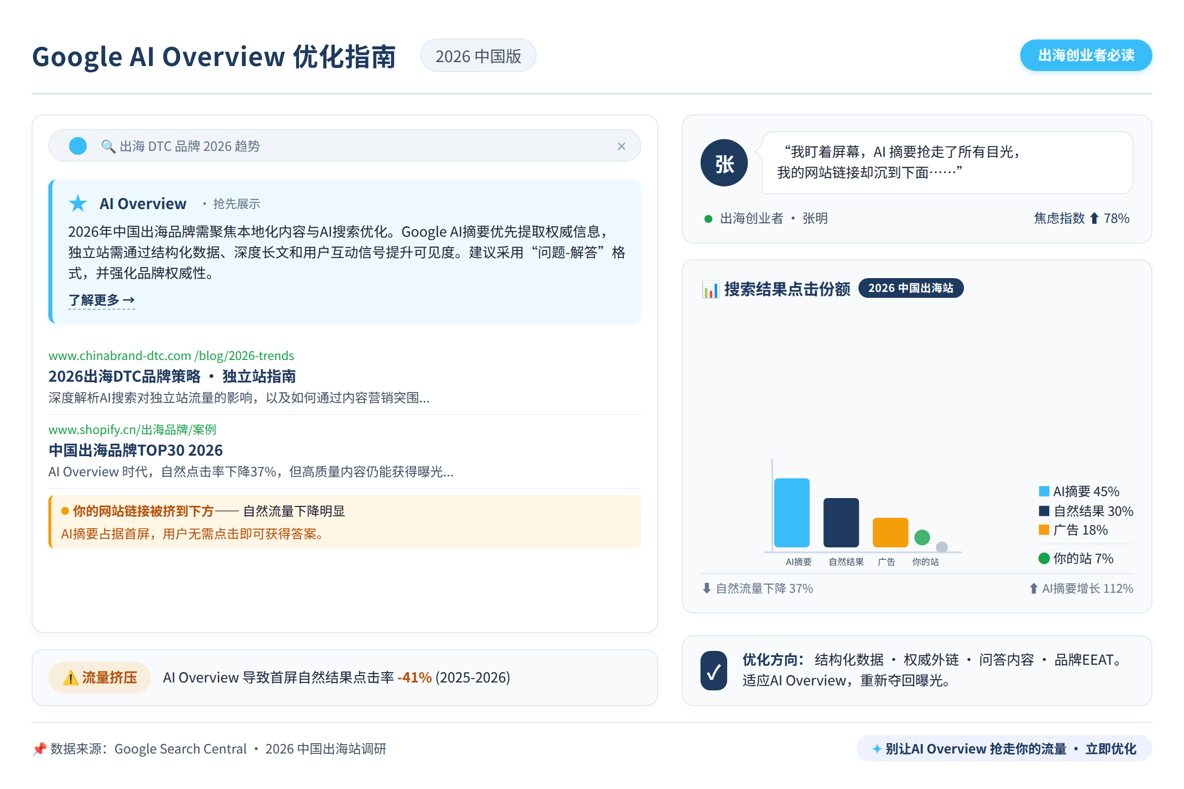 一个中国出海创业者盯着屏幕上的 Google 搜索结果，AI Overview 框抢占了所有注意力，而自己网站的链接被挤到了下方