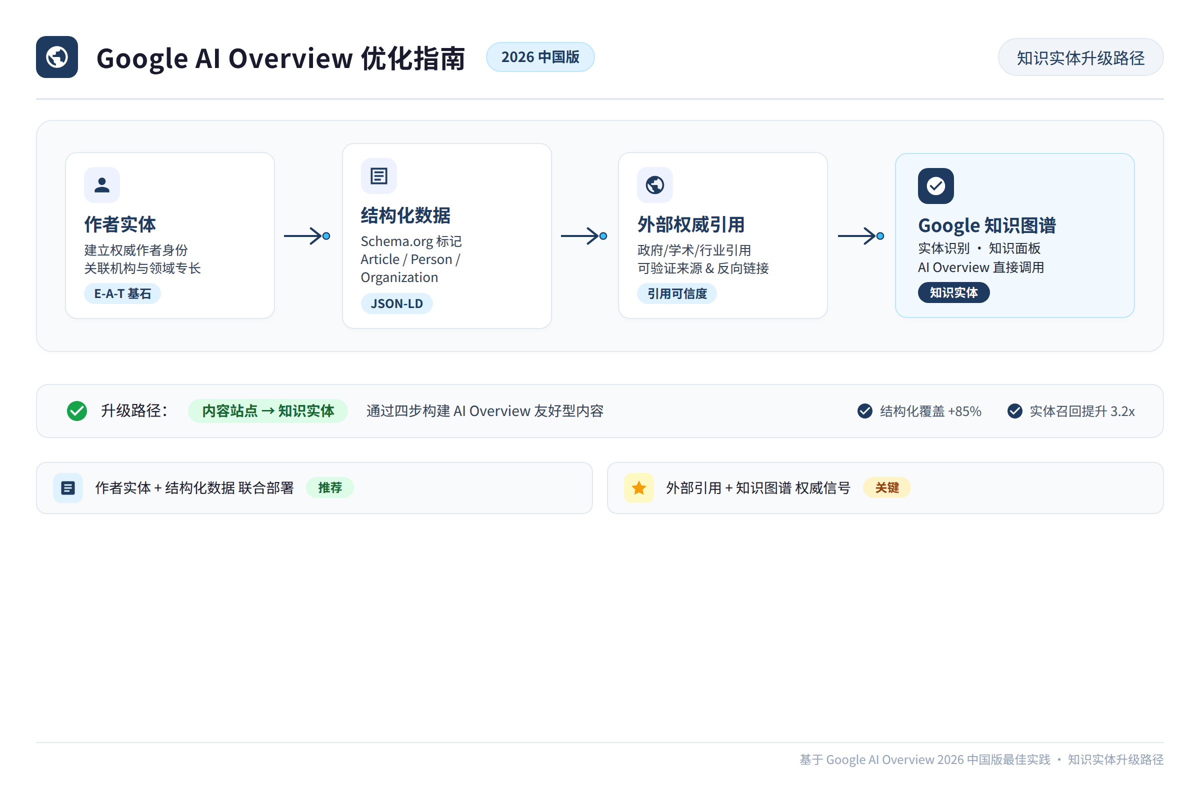 一张流程图，展示从内容站点到知识实体的升级路径：作者实体、结构化数据、外部权威引用、Google 知识图谱