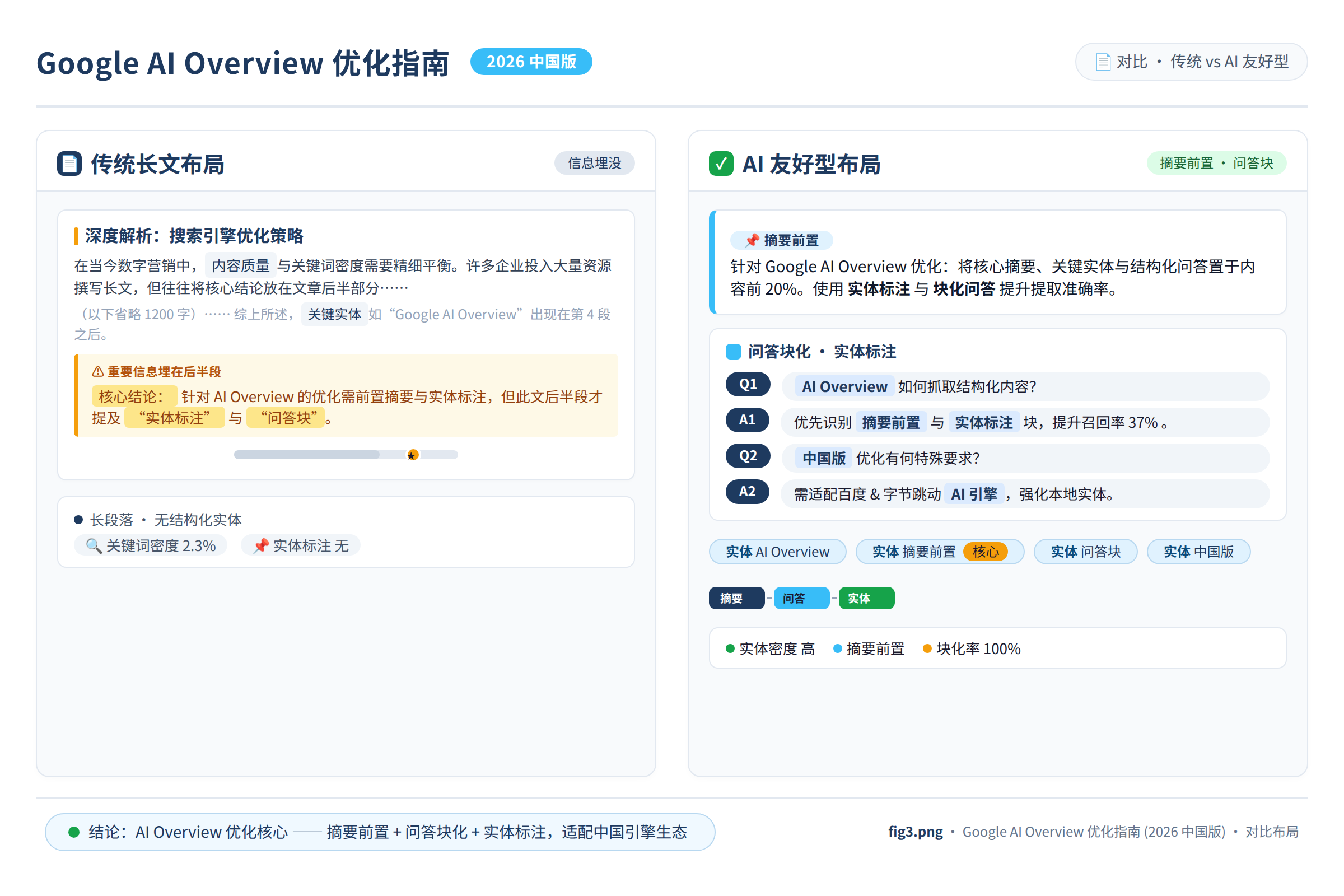 对比图：左侧是传统长文布局，重要信息埋在后半部分；右侧是 AI 友好型布局，摘要前置、问答块化、实体标注
