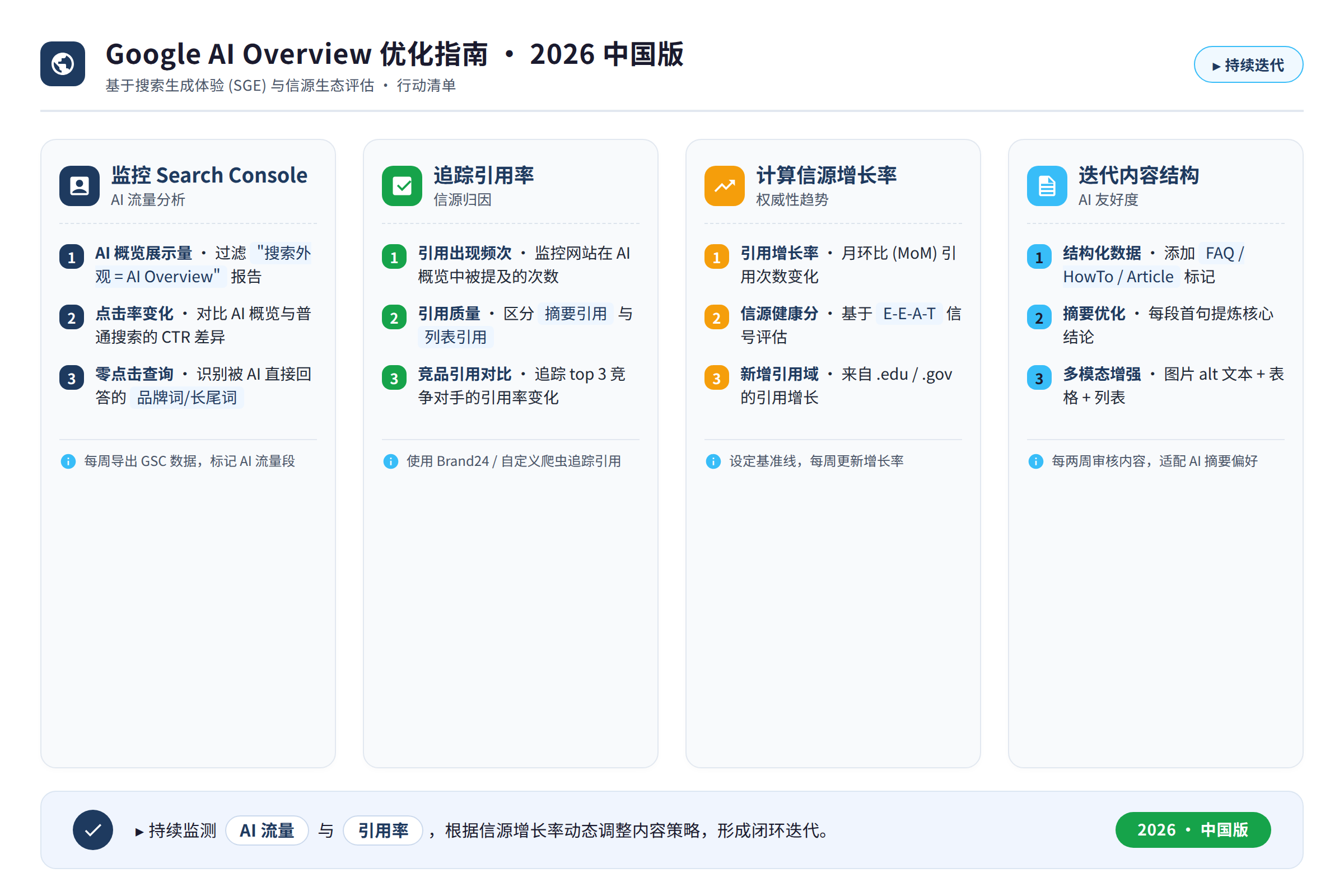 一张行动清单图，上面列出关键动作：监控 Search Console AI 流量、追踪引用率、计算信源增长率、迭代内容结构
