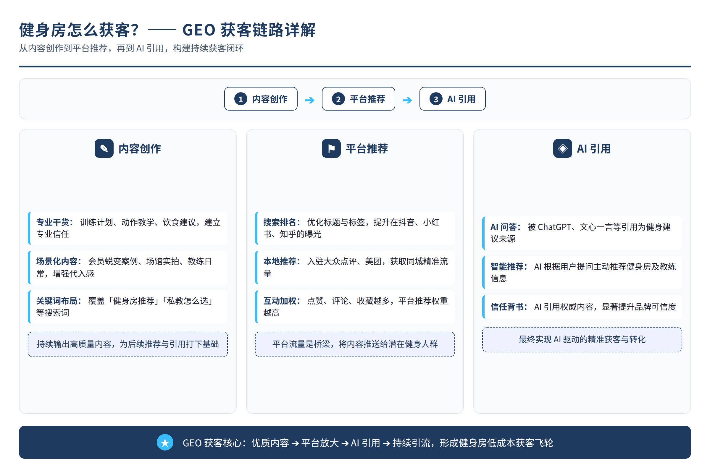 健身房GEO获客链路:内容创作到平台推荐再到AI引用