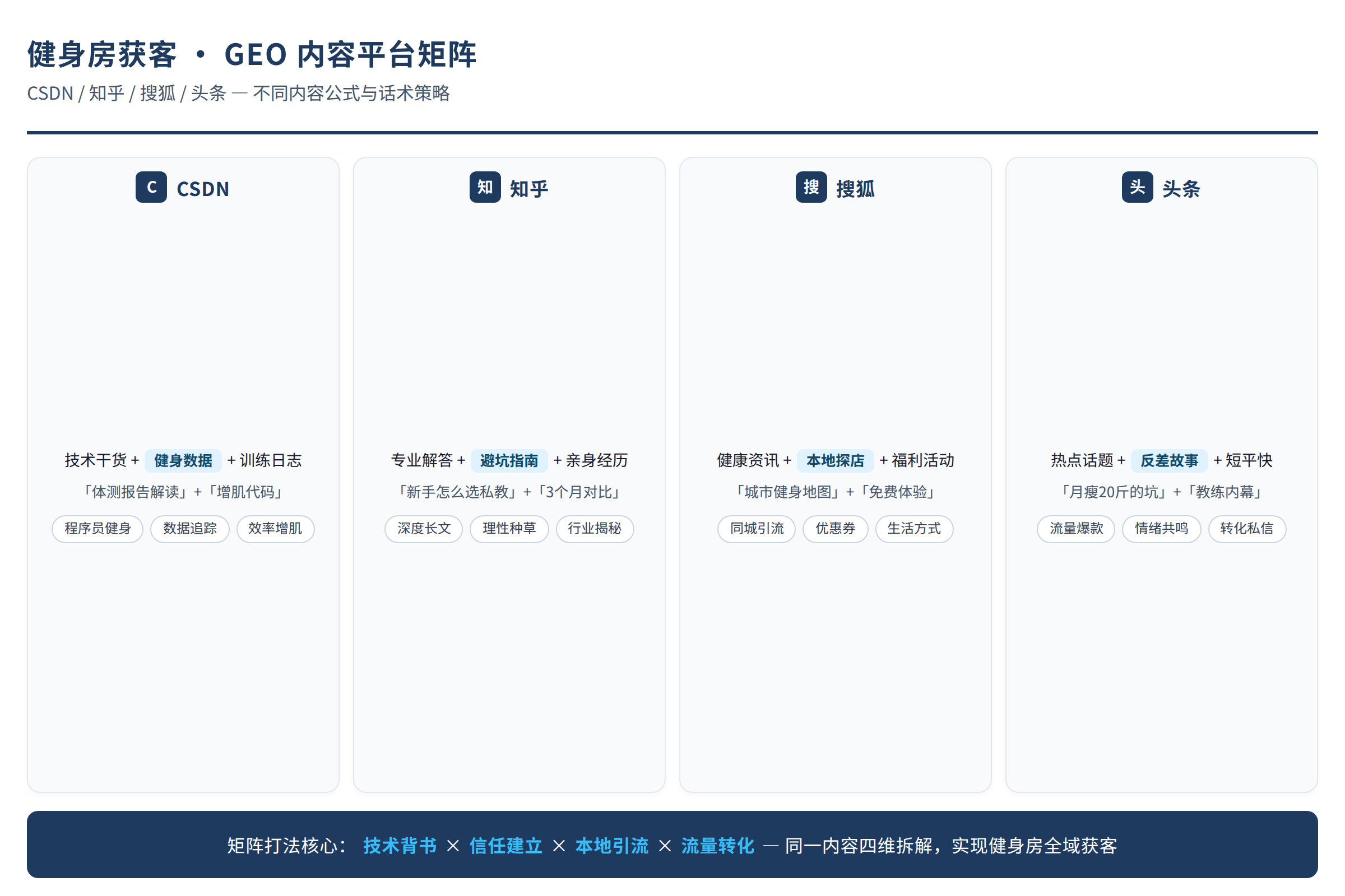 健身房GEO内容平台矩阵:CSDN、知乎、搜狐、头条的不同内容公式