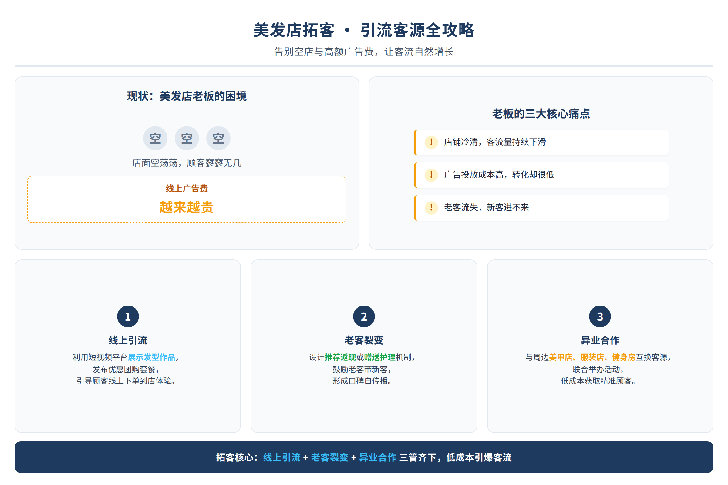 美发店老板面对空荡荡的店面和越来越贵的广告费发愁