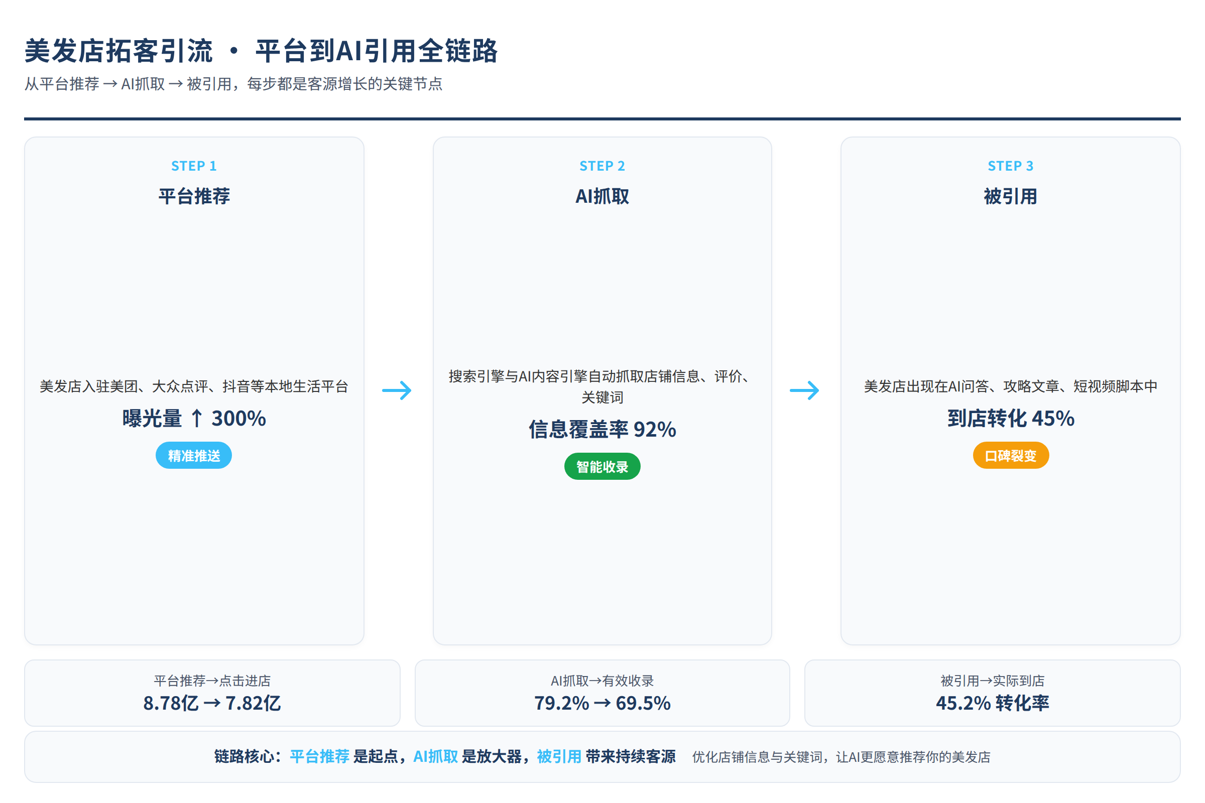 美发店信息从平台推荐到AI抓取再到被引用的完整链路图